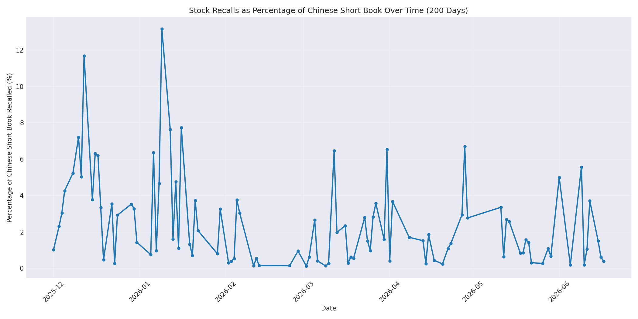 Percentage Recalled 200 Days