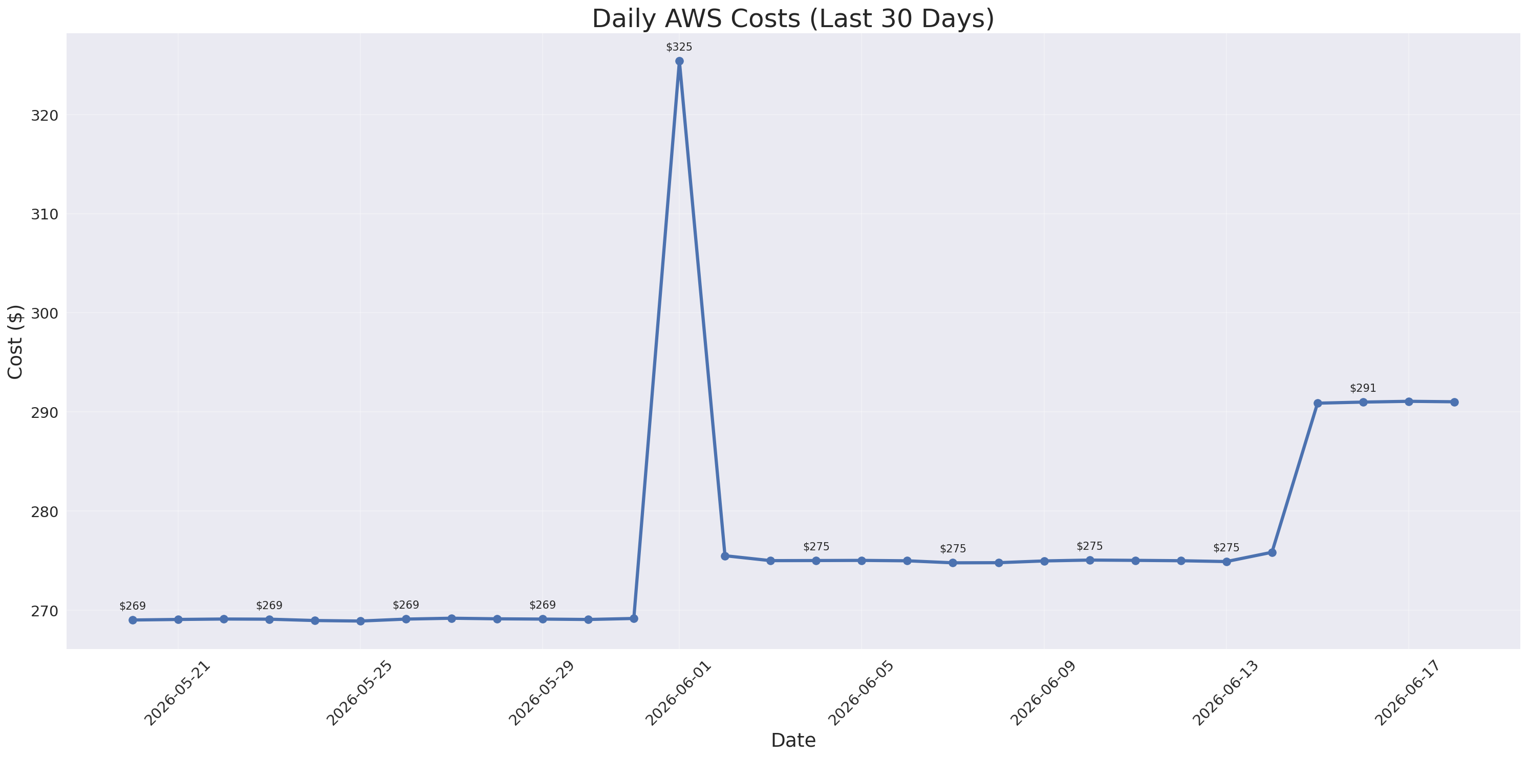 Daily Costs
