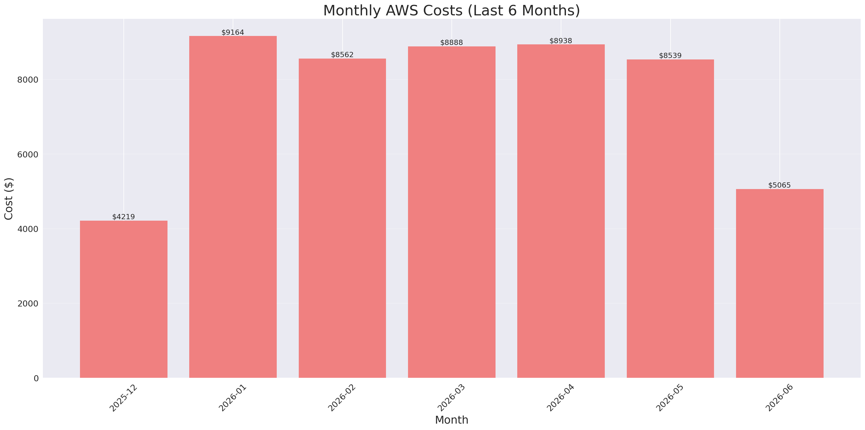 Monthly Costs