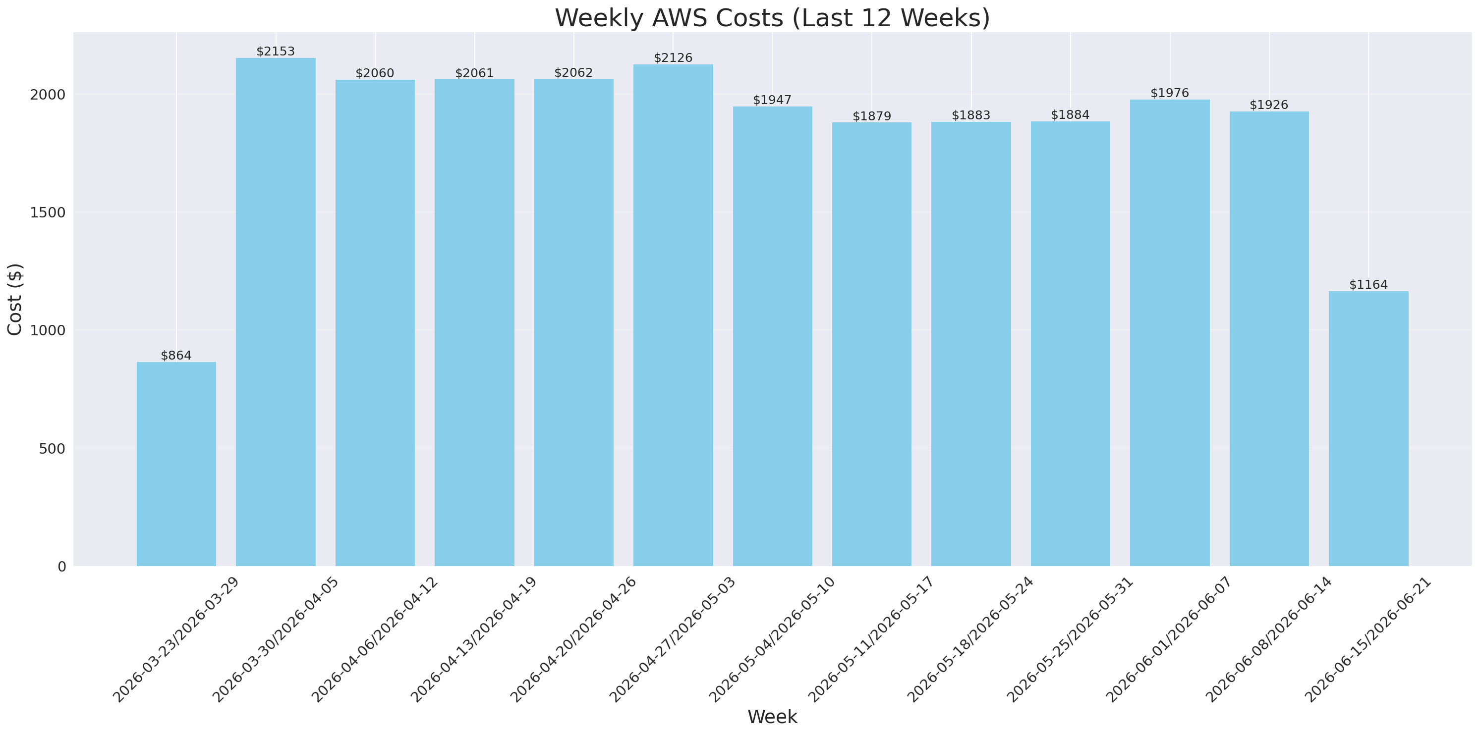 Weekly Costs