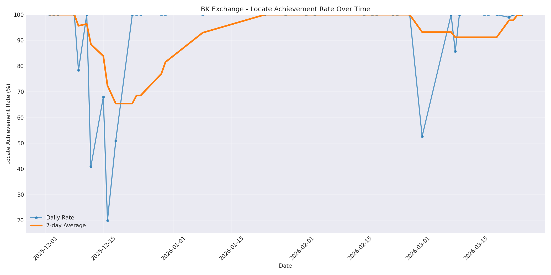 BK Locate Rate Over Time