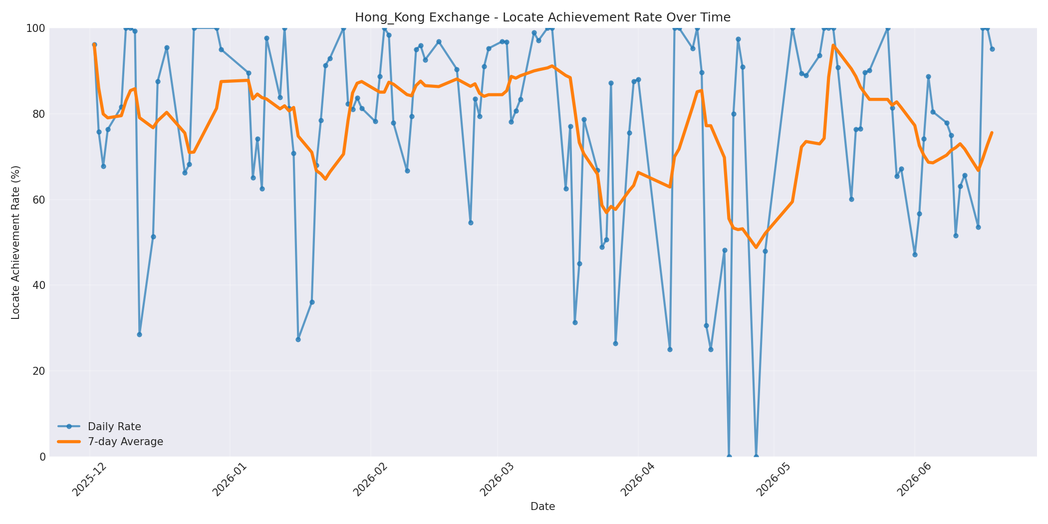 Hong_Kong Locate Rate Over Time