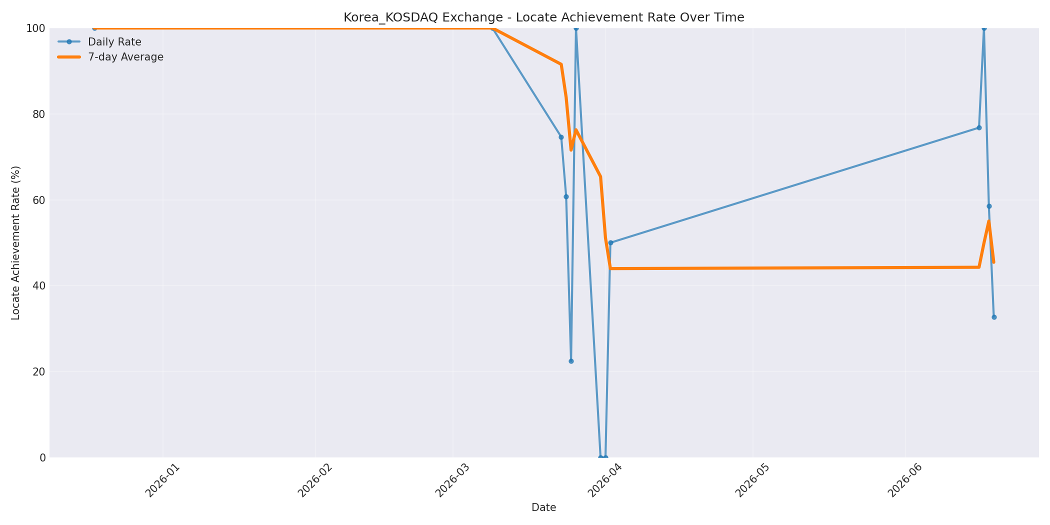 Korea_KOSDAQ Locate Rate Over Time