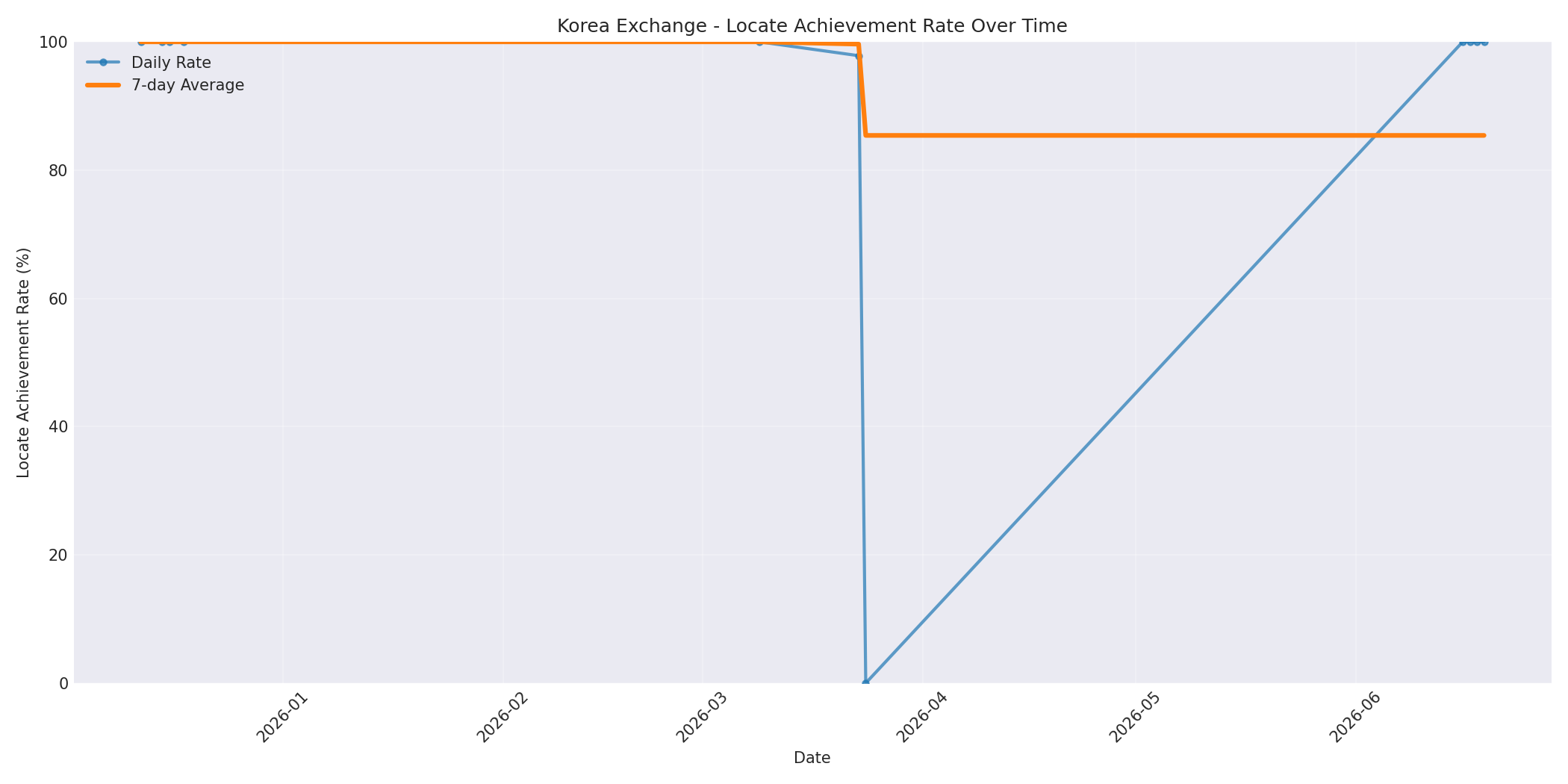 Korea Locate Rate Over Time