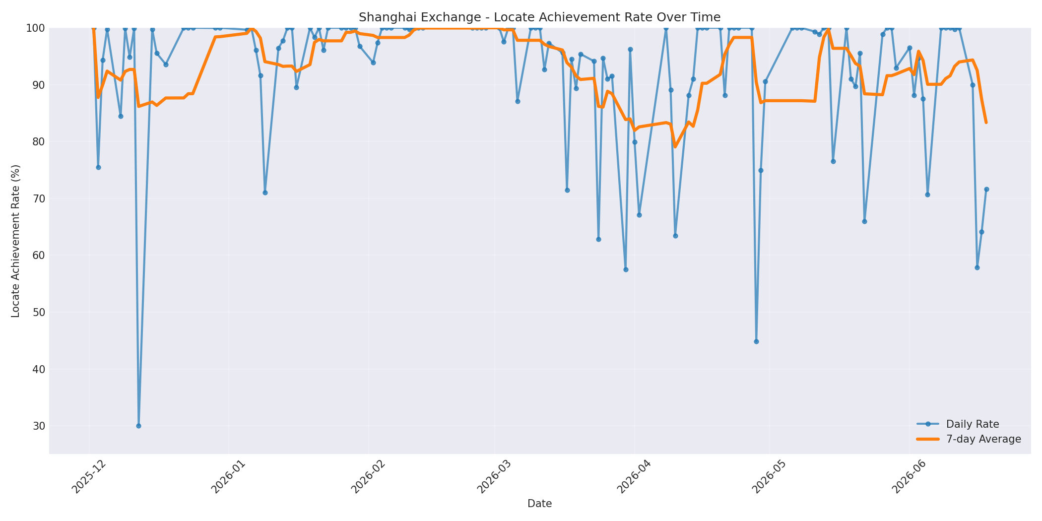Shanghai Locate Rate Over Time