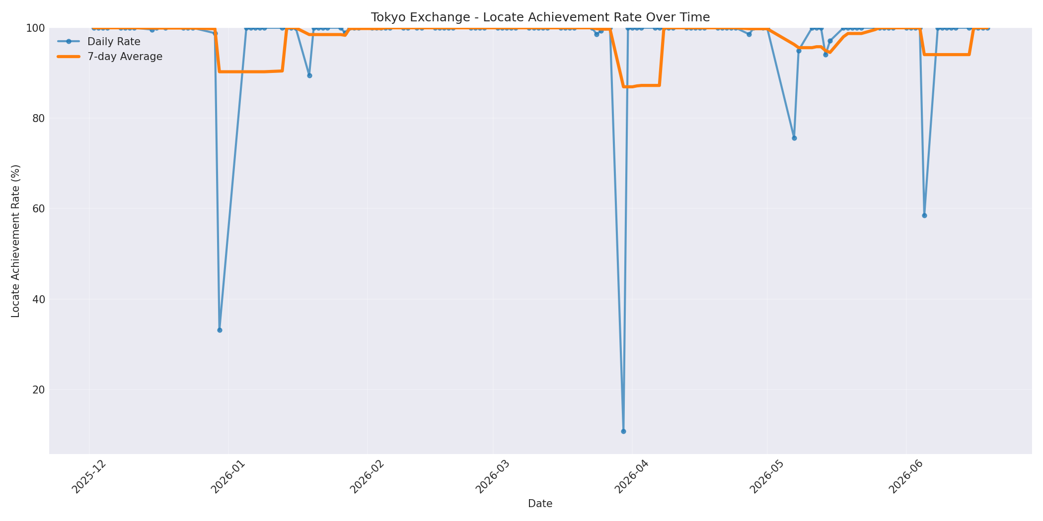 Tokyo Locate Rate Over Time