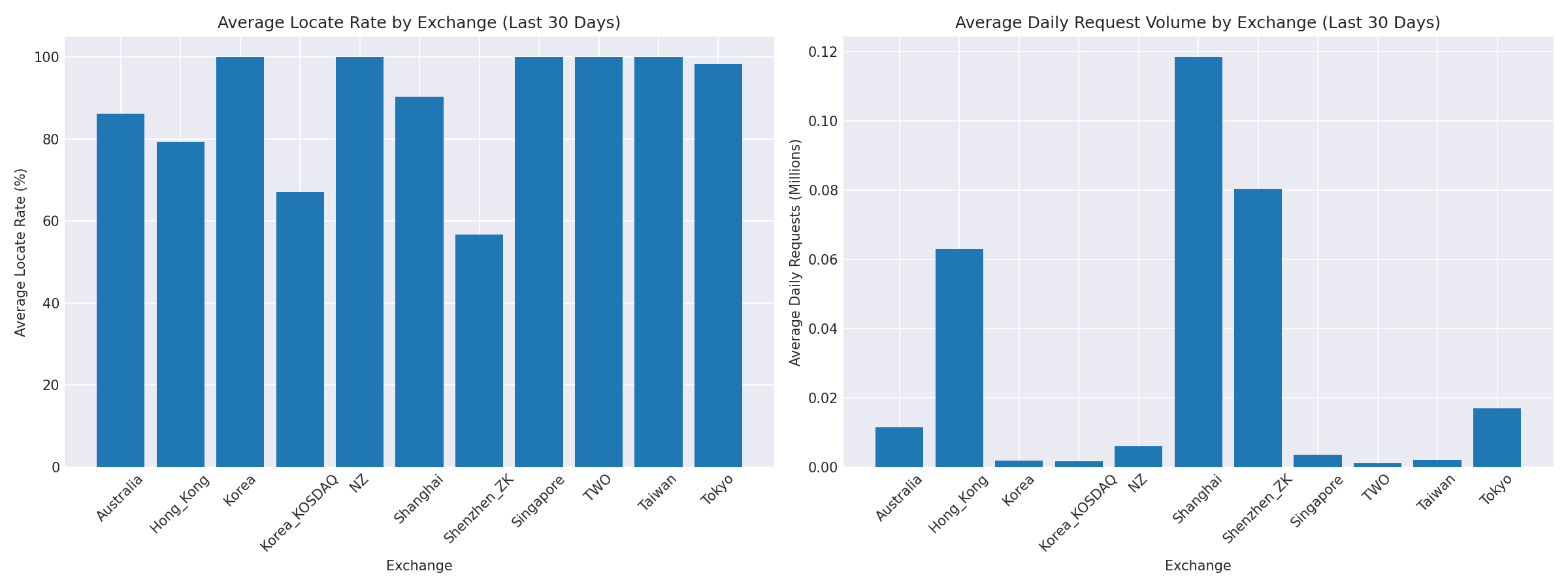 Exchange Breakdown