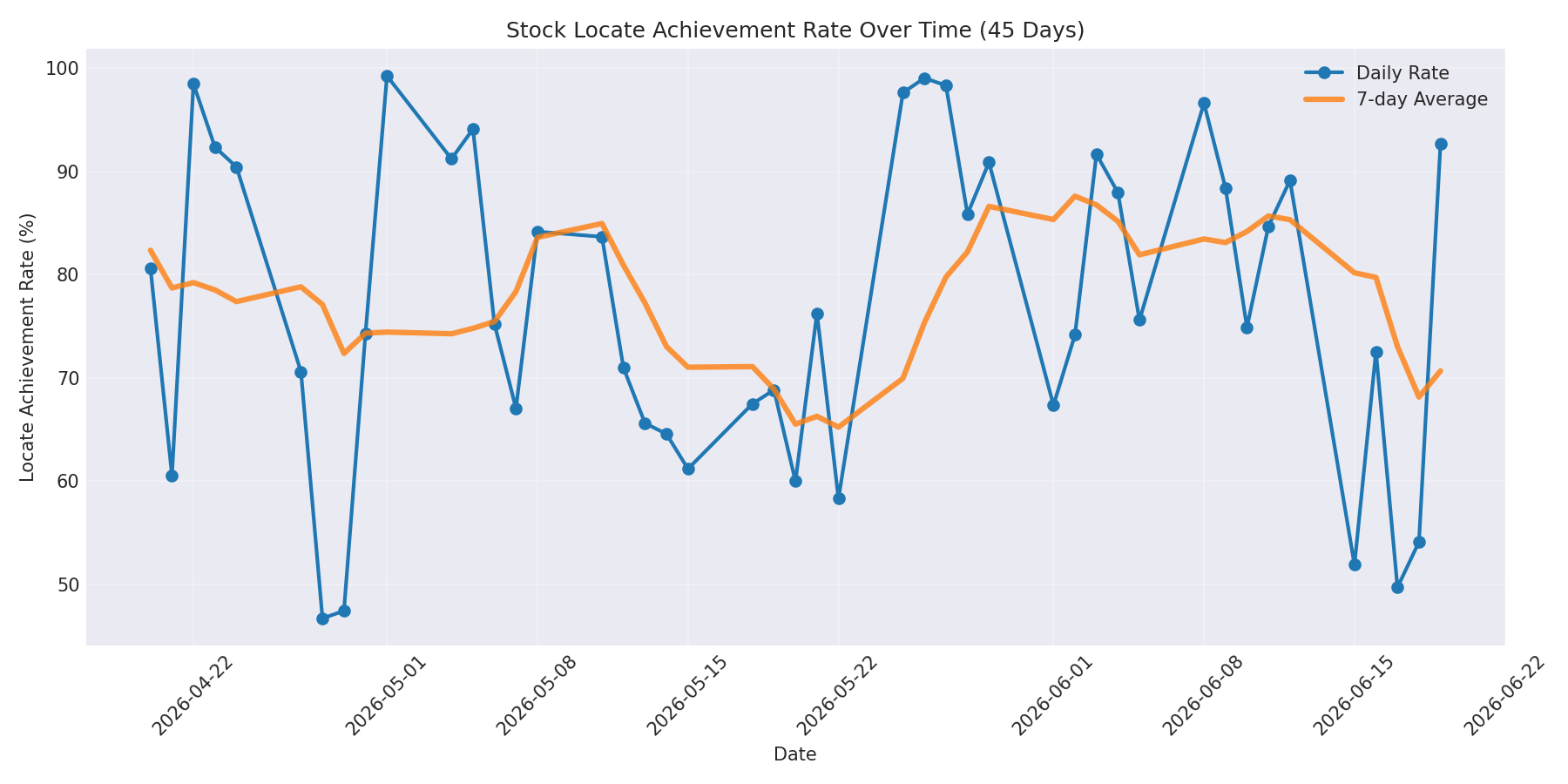 Locate Rate 45 Days