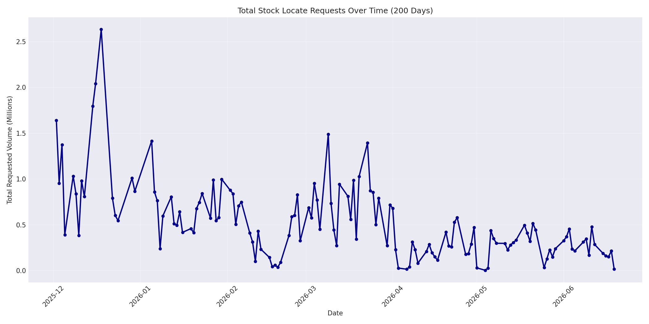 Total Requests 200 Days