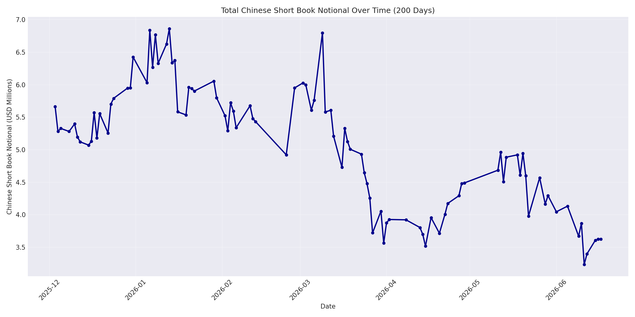 Book Notional 200 Days