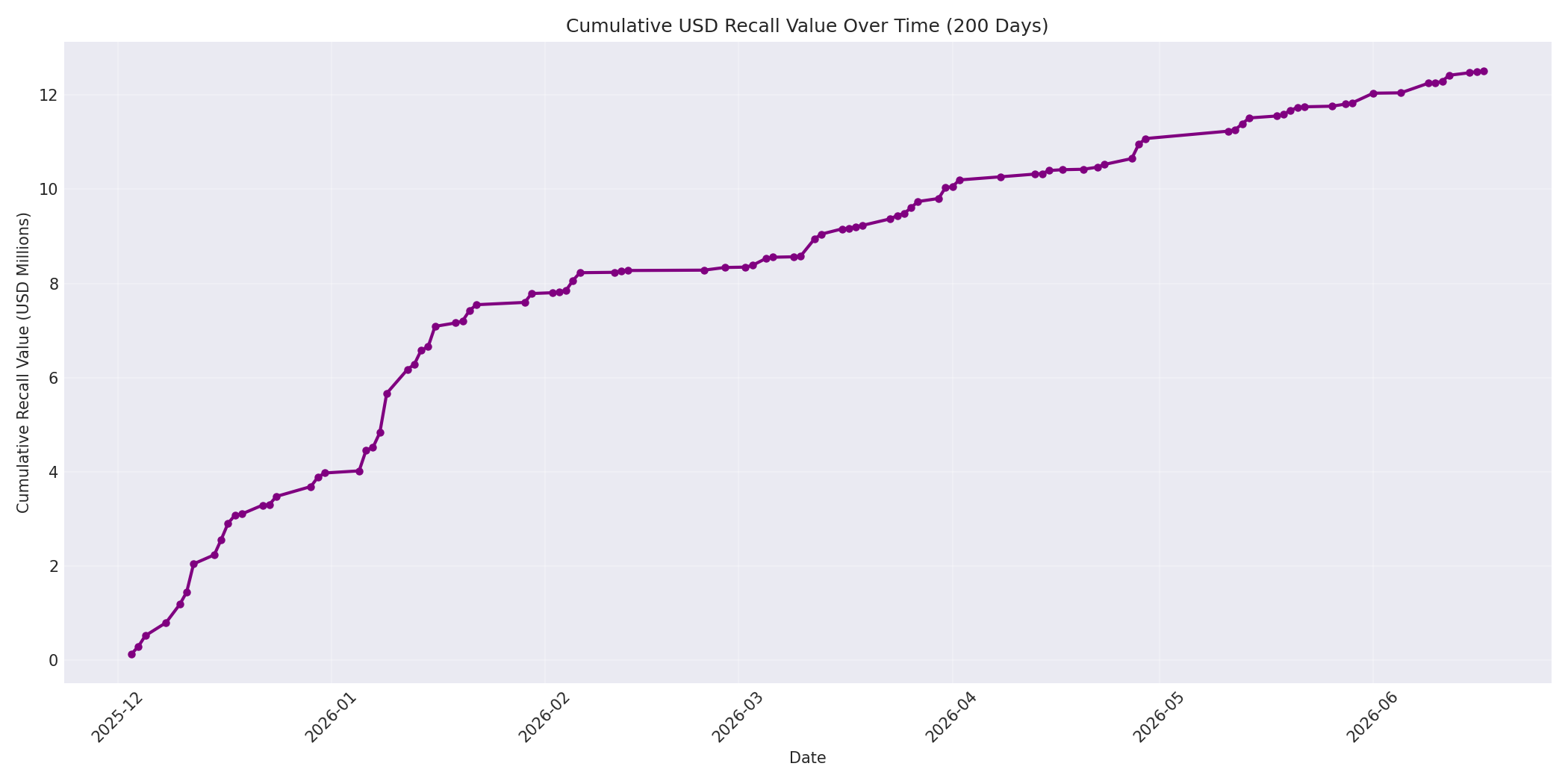 Cumulative USD Recalls 200 Days