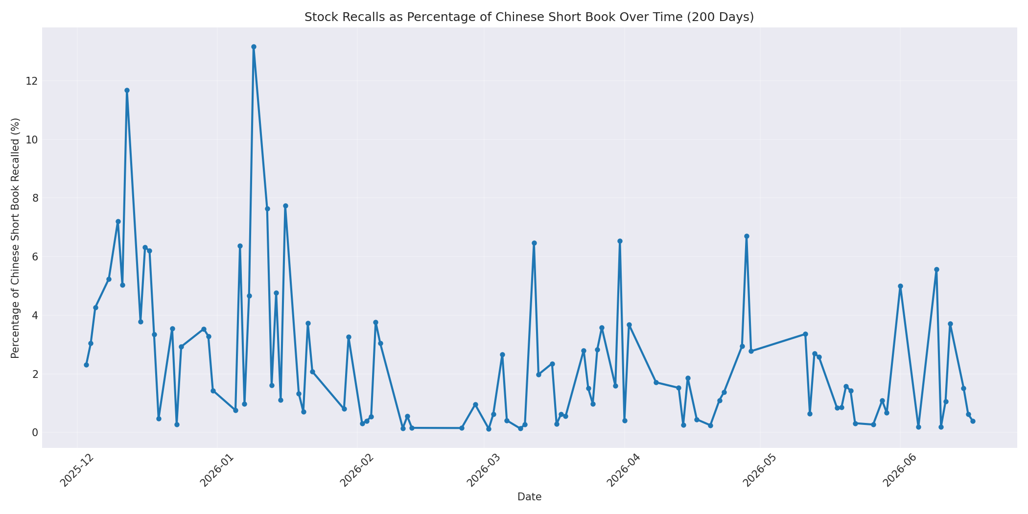 Percentage Recalled 200 Days