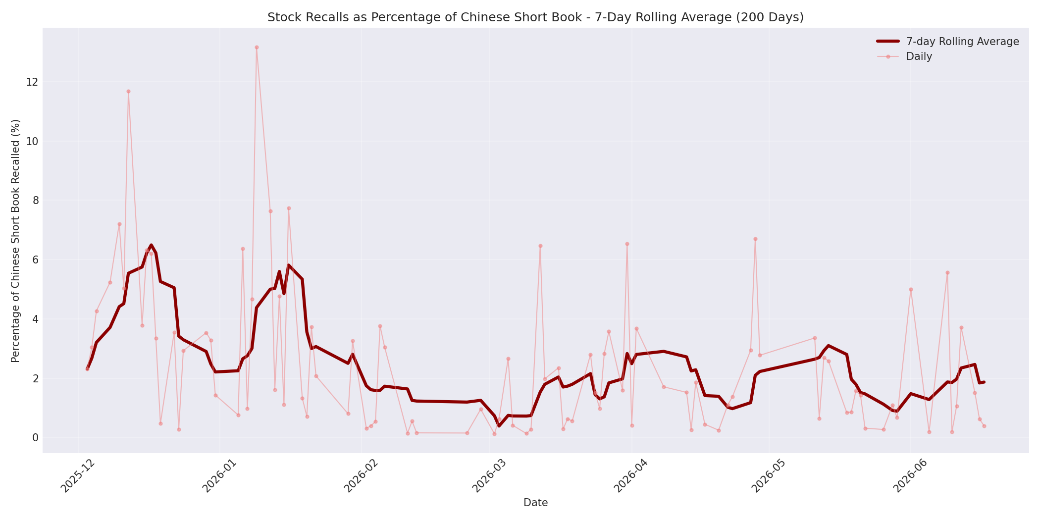 Percentage Recalled 7-Day Average 200 Days