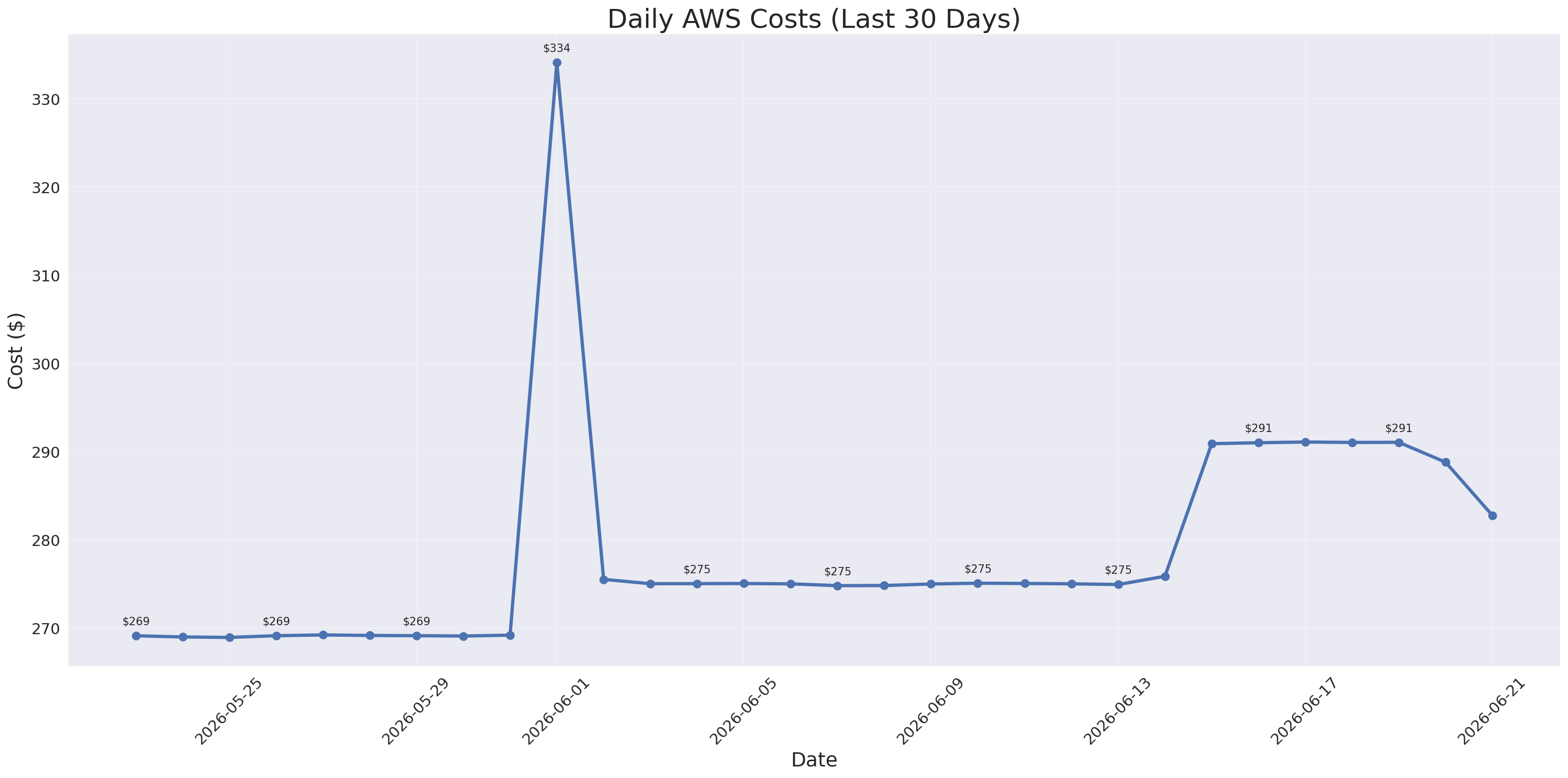 Daily Costs