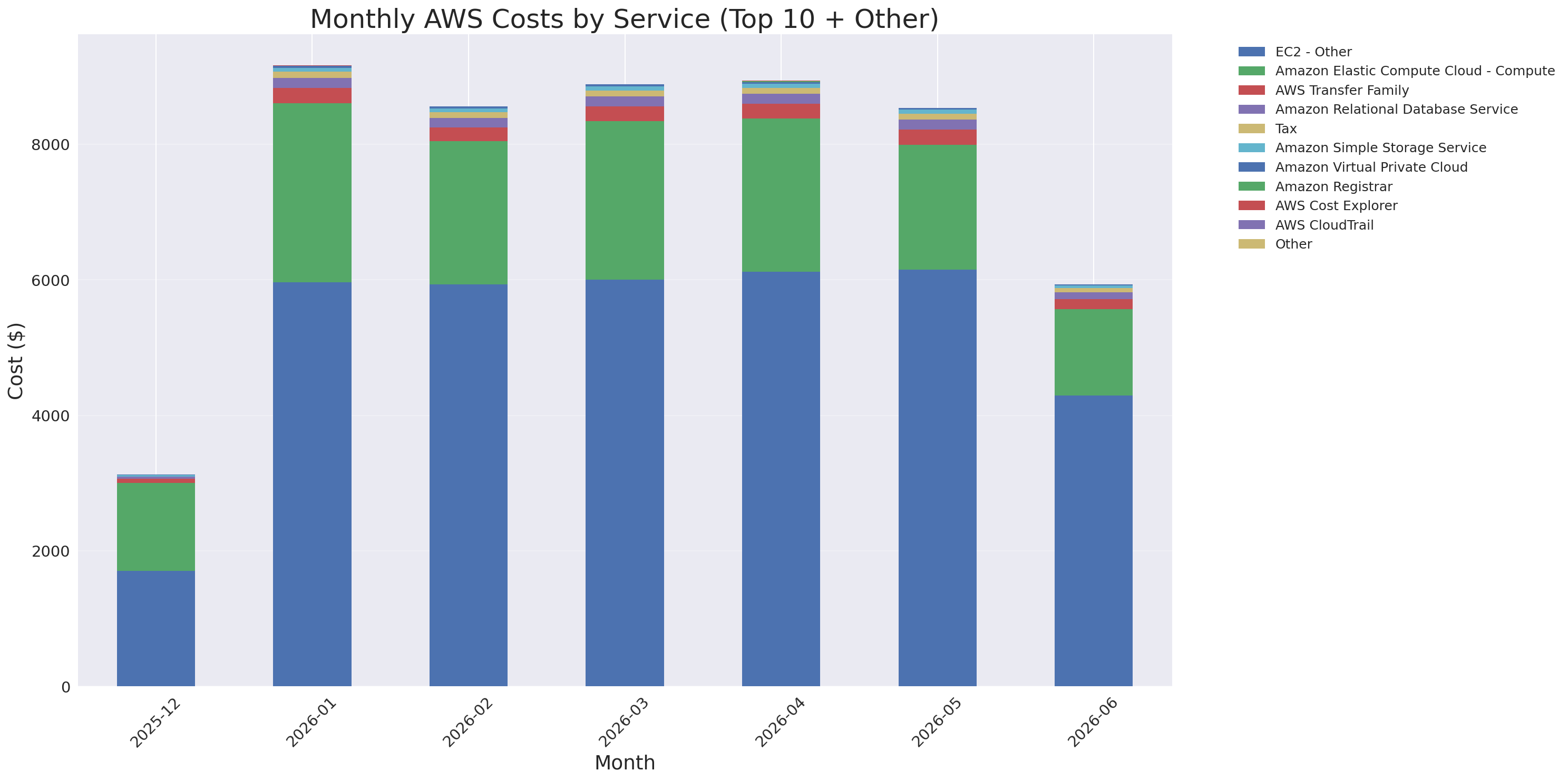 Monthly Costs by Service