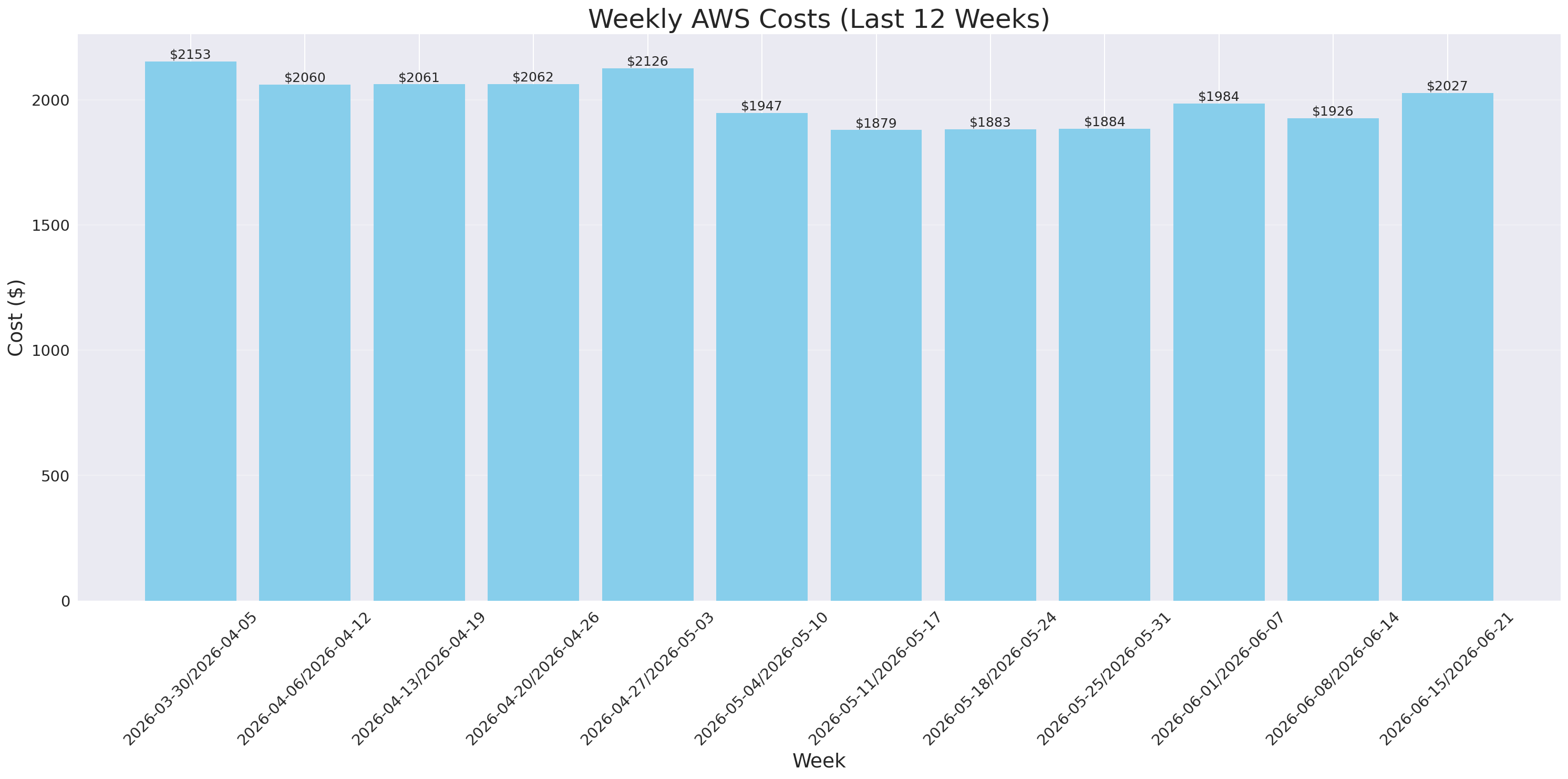 Weekly Costs