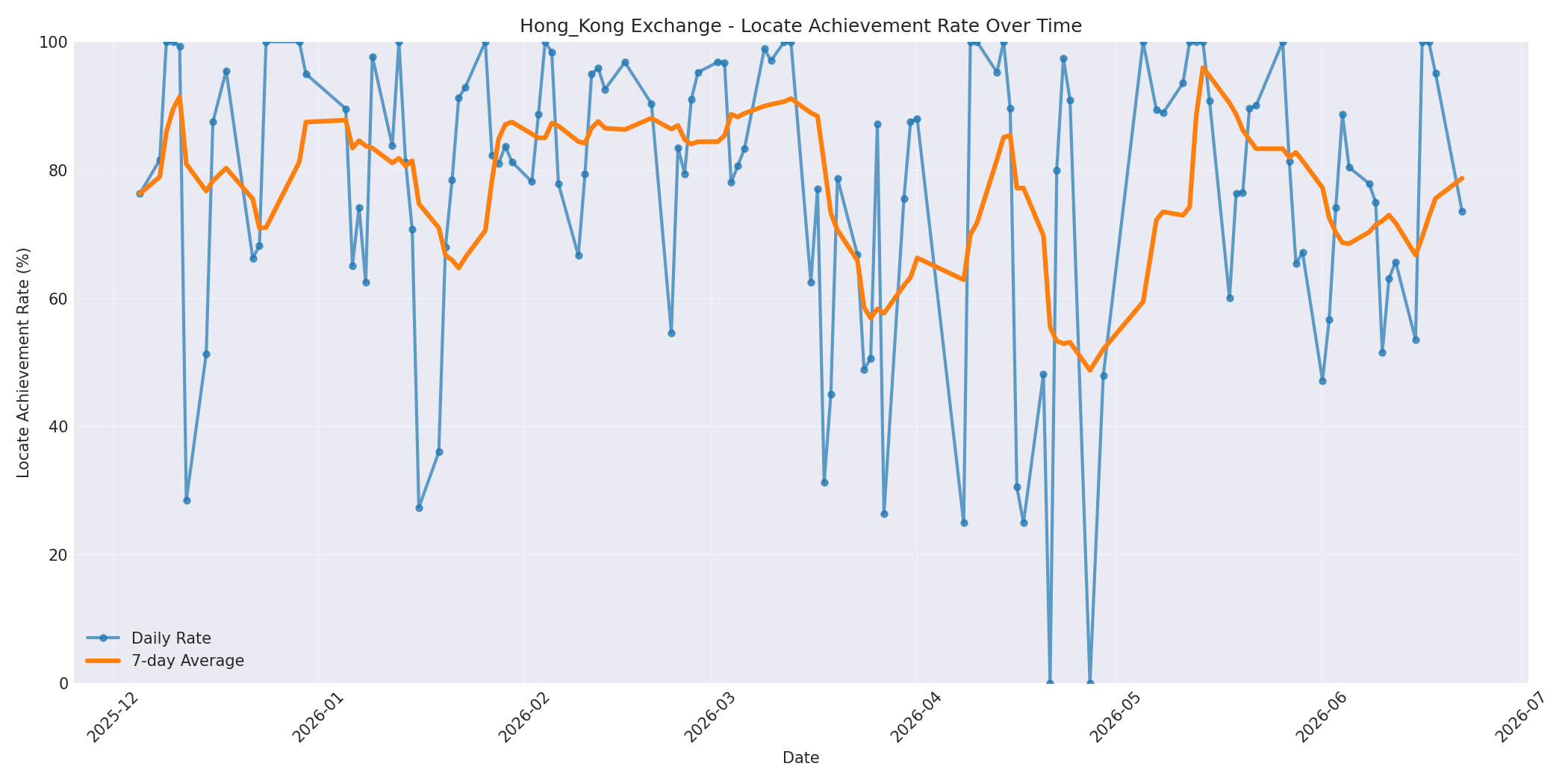 Hong_Kong Locate Rate Over Time