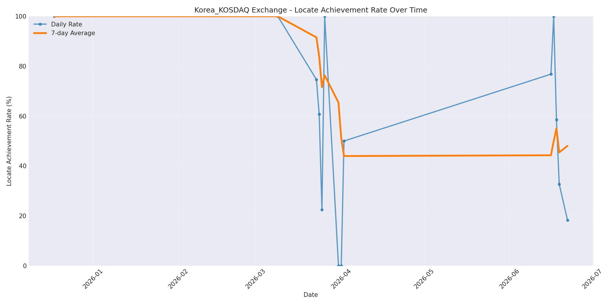 Korea_KOSDAQ Locate Rate Over Time