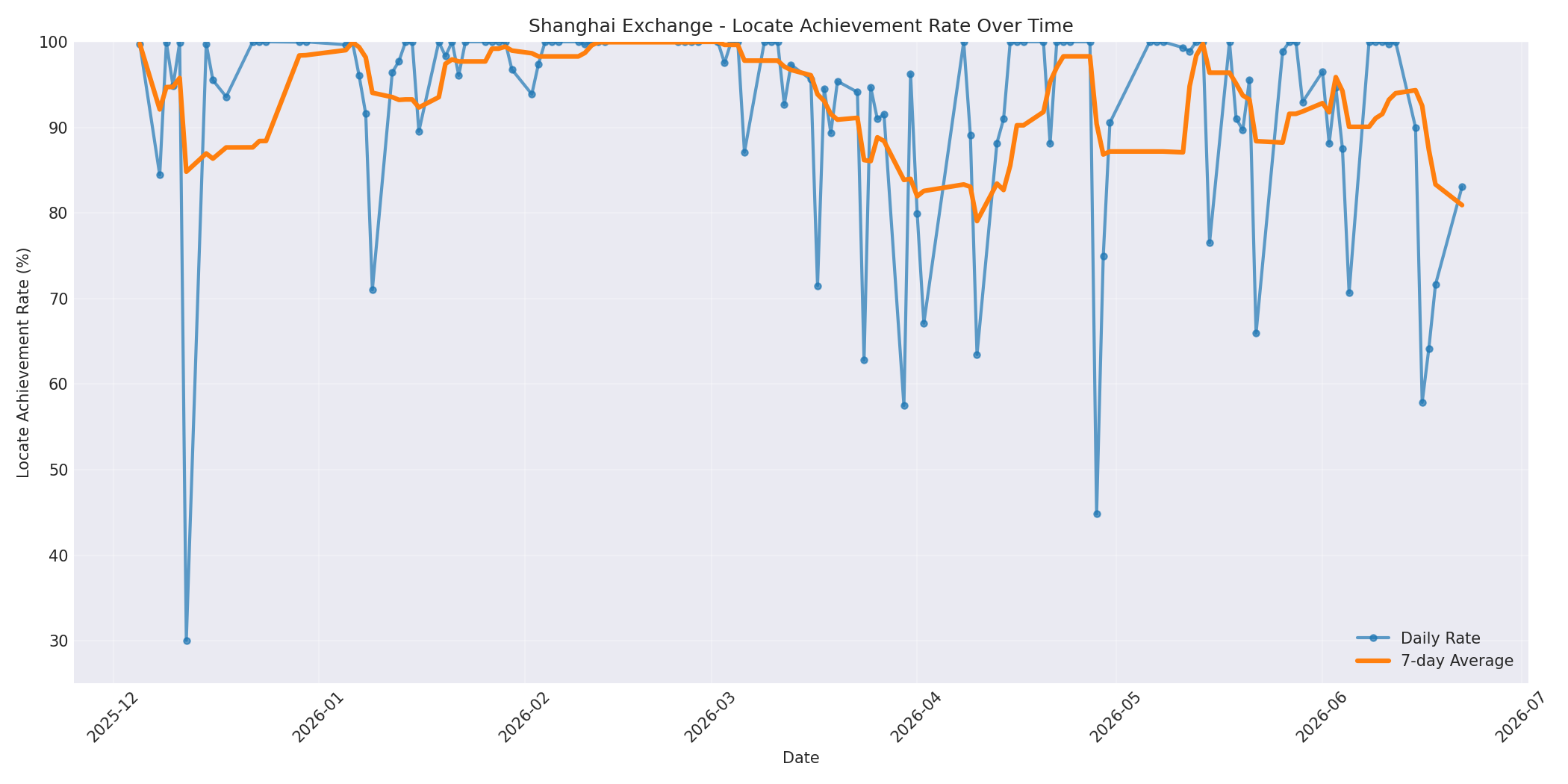 Shanghai Locate Rate Over Time
