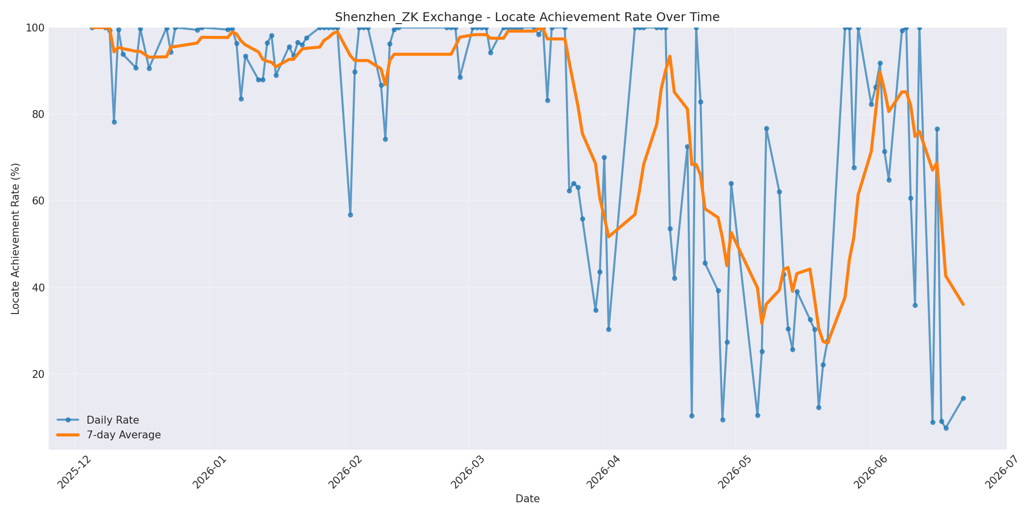 Shenzhen_ZK Locate Rate Over Time