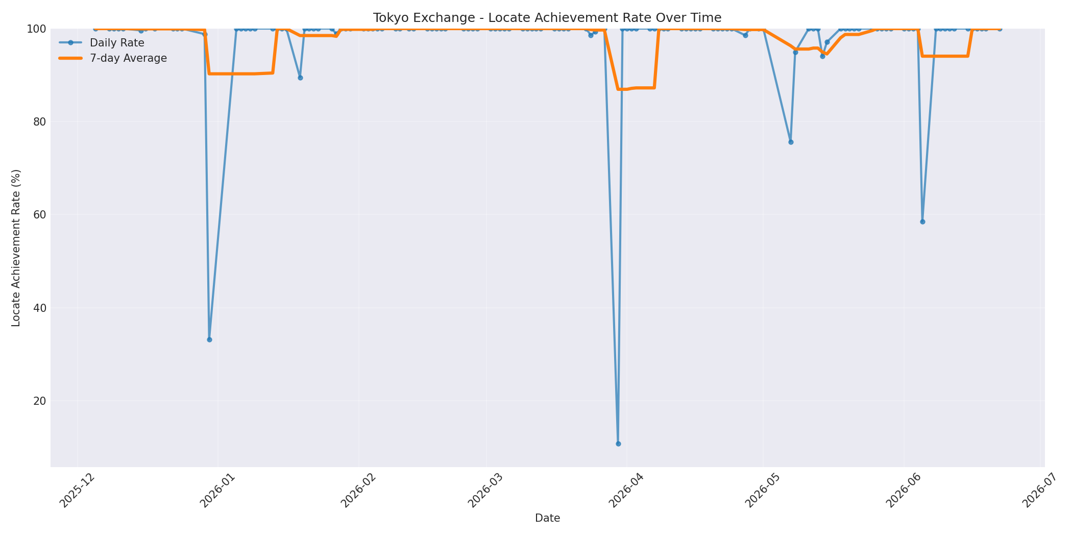 Tokyo Locate Rate Over Time
