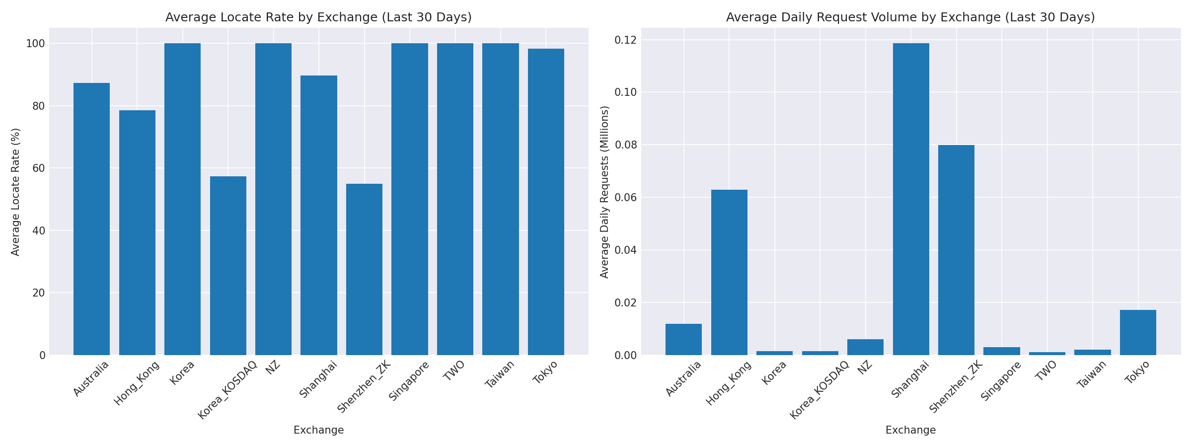 Exchange Breakdown