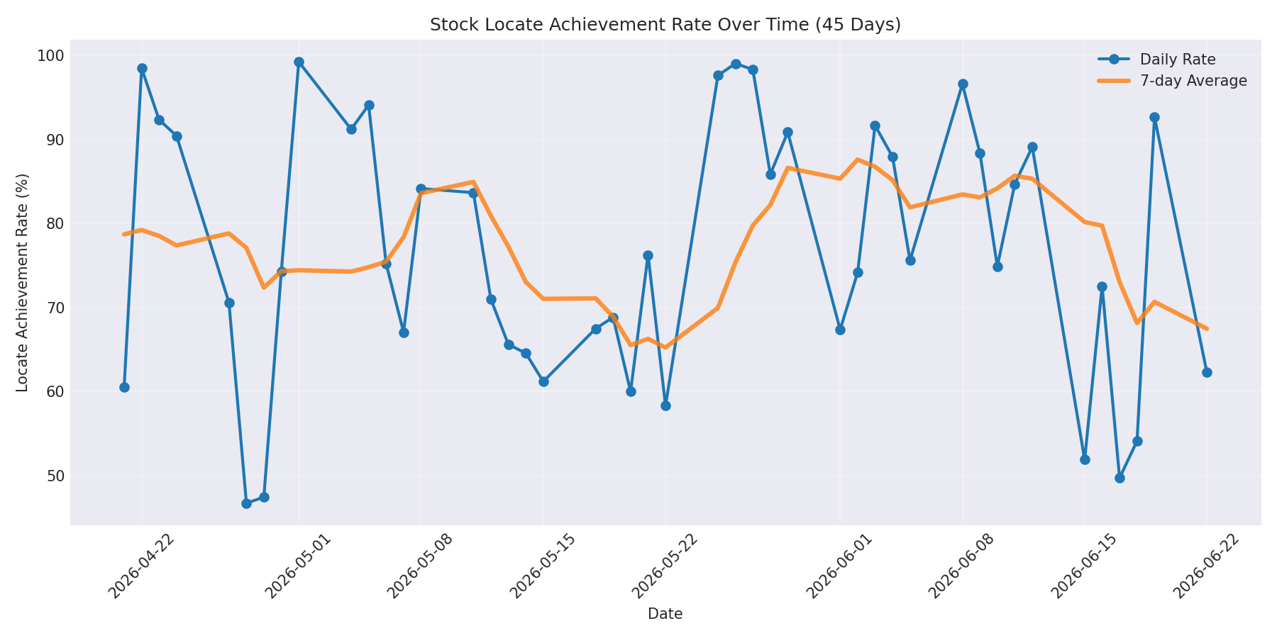 Locate Rate 45 Days