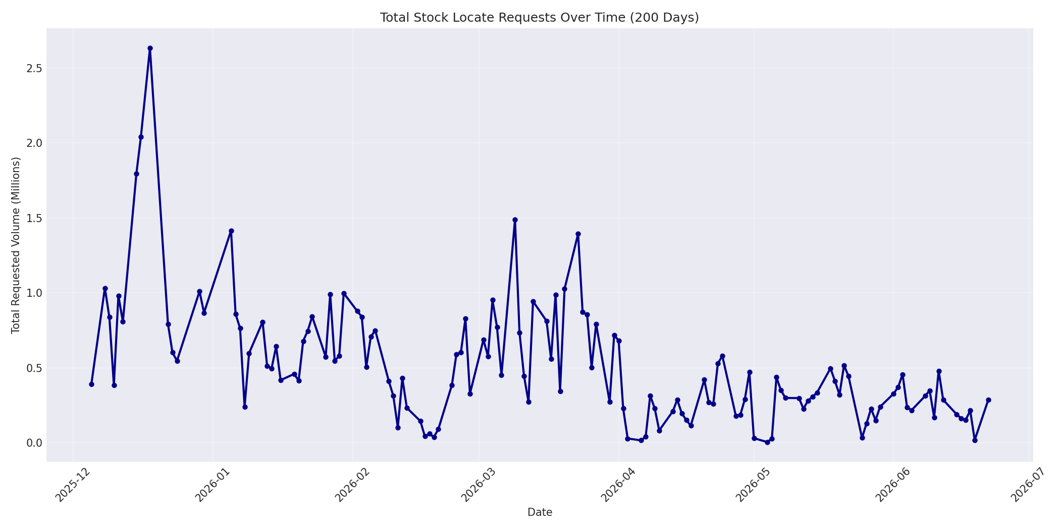 Total Requests 200 Days