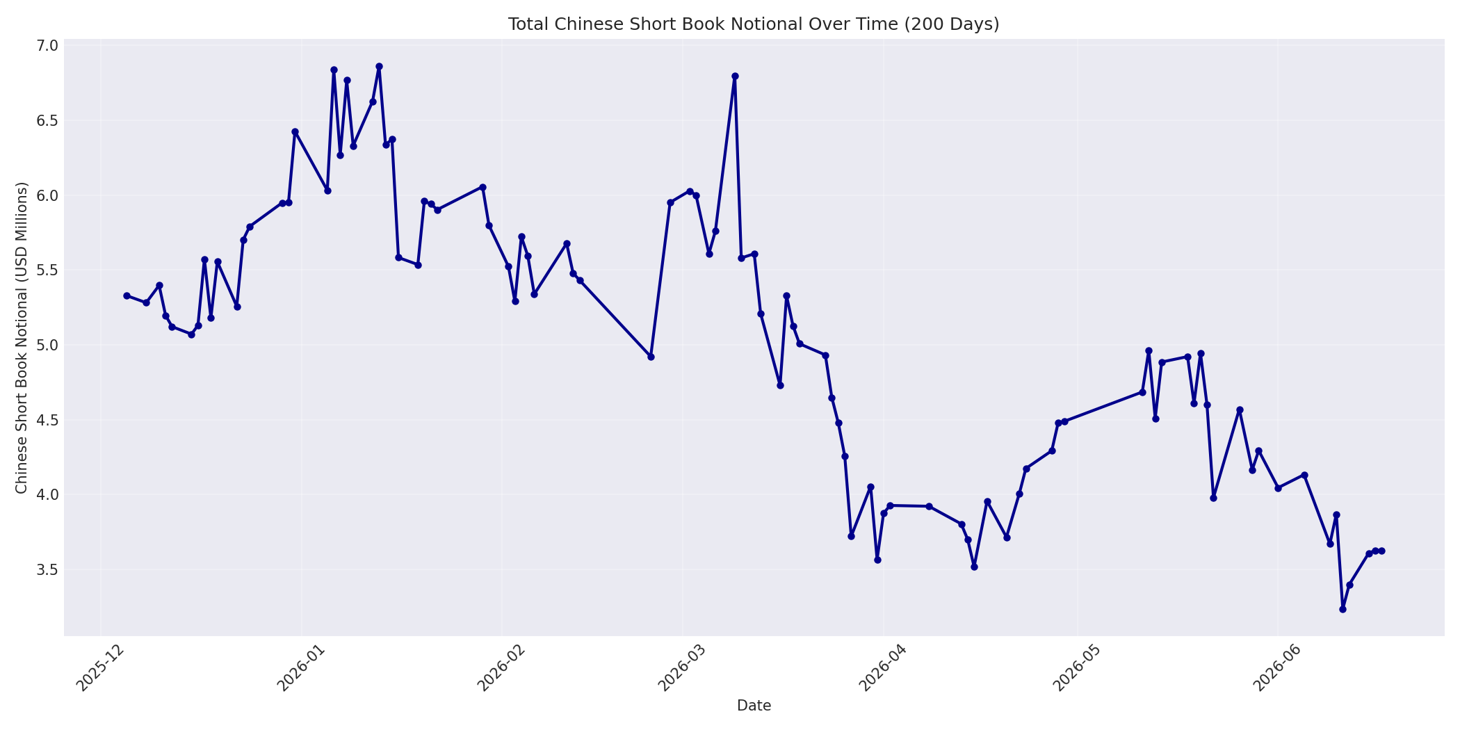Book Notional 200 Days