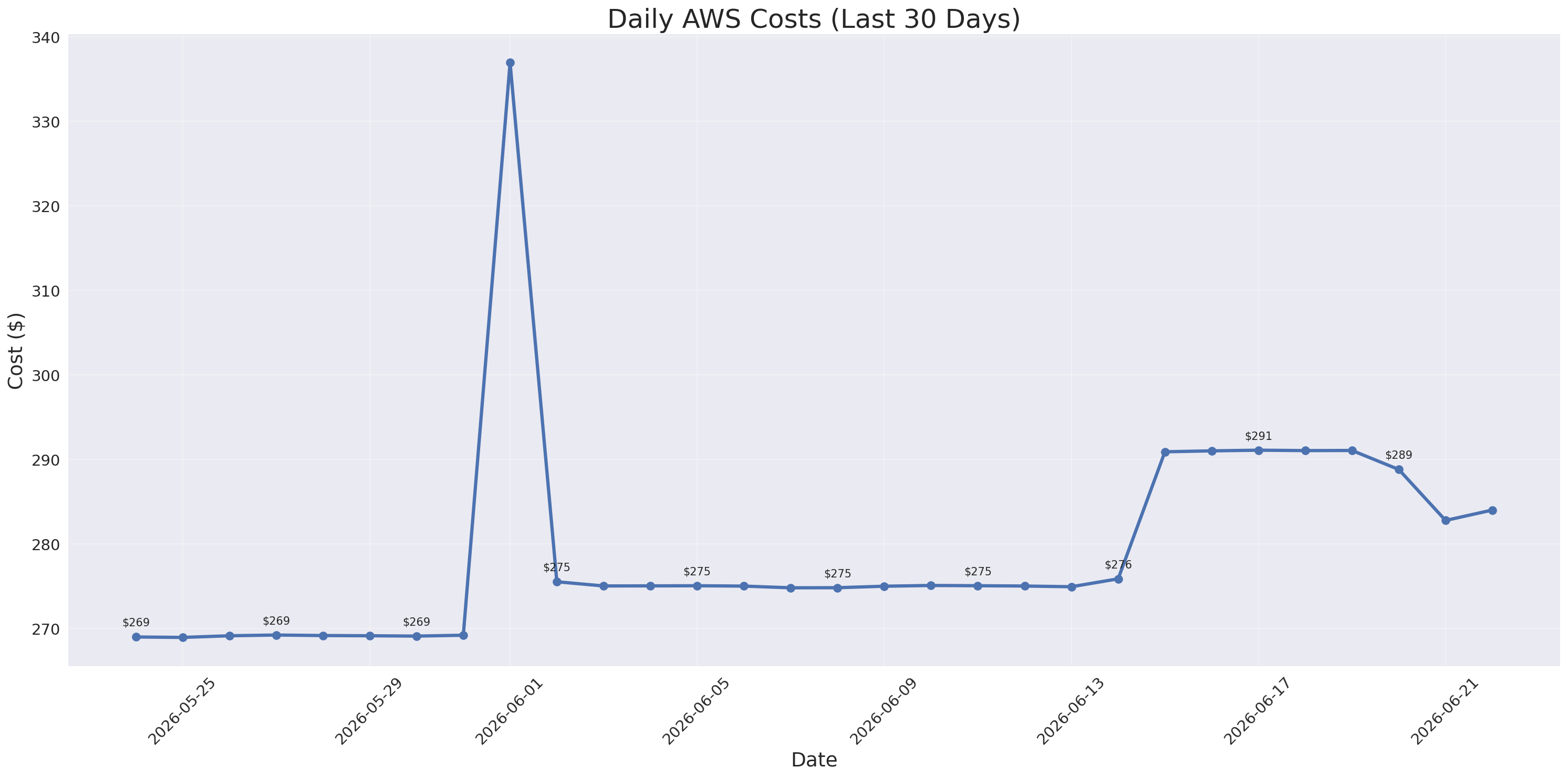 Daily Costs