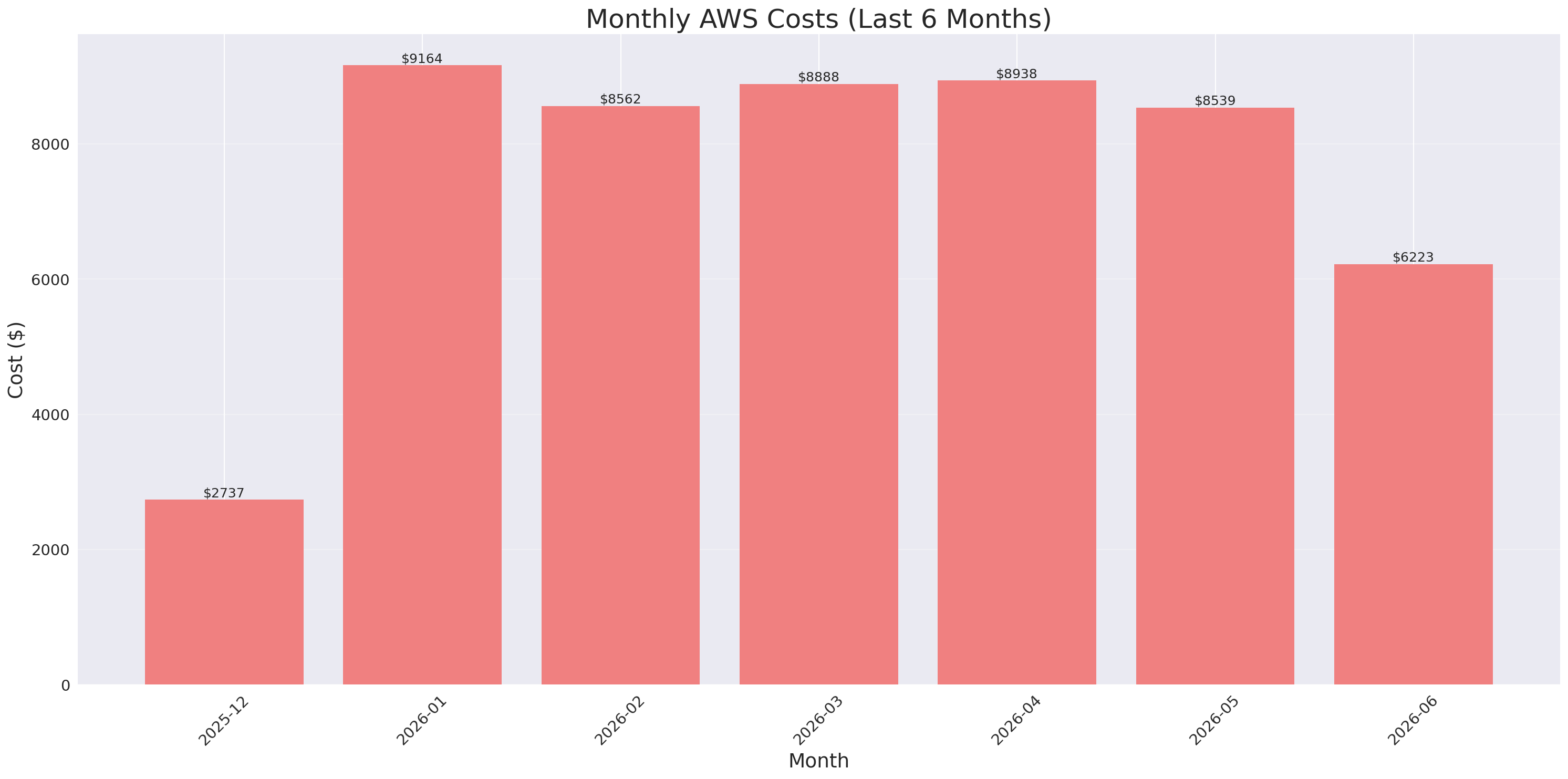 Monthly Costs
