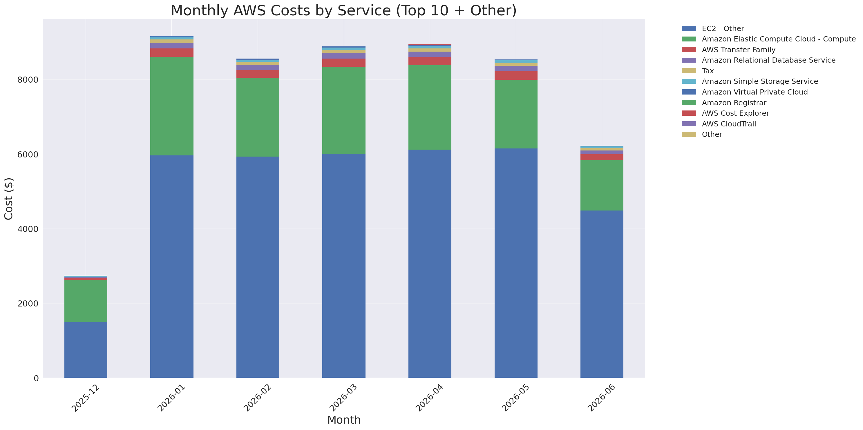 Monthly Costs by Service