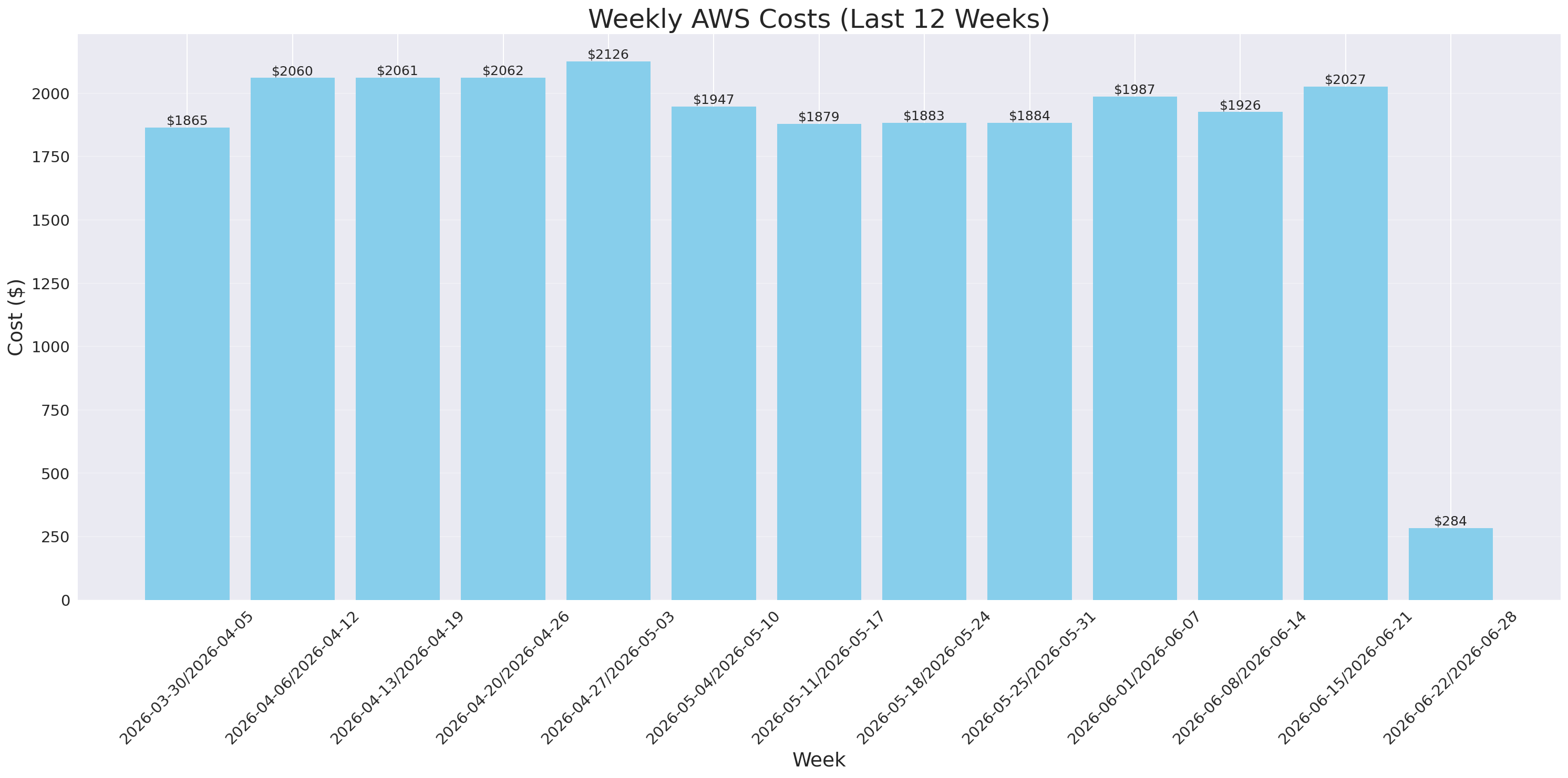 Weekly Costs