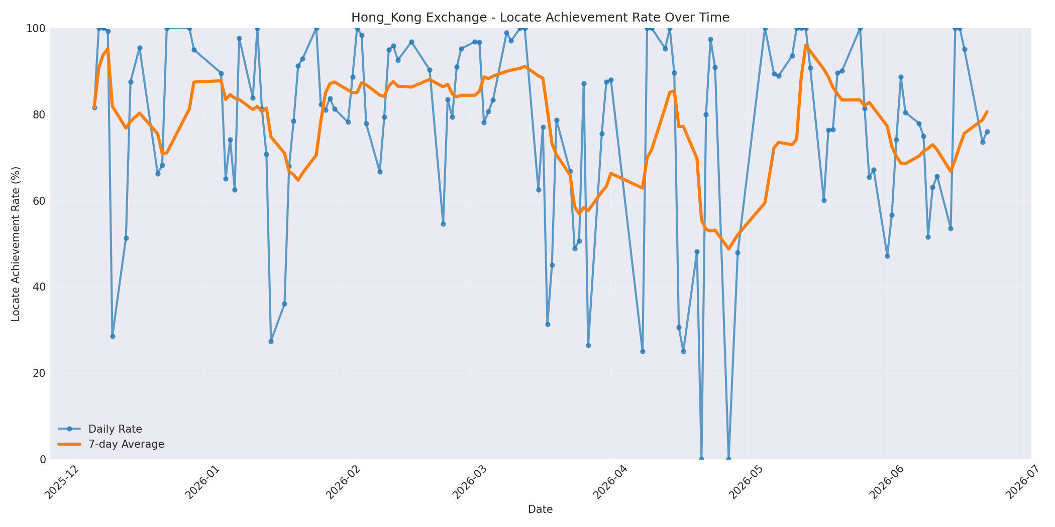 Hong_Kong Locate Rate Over Time