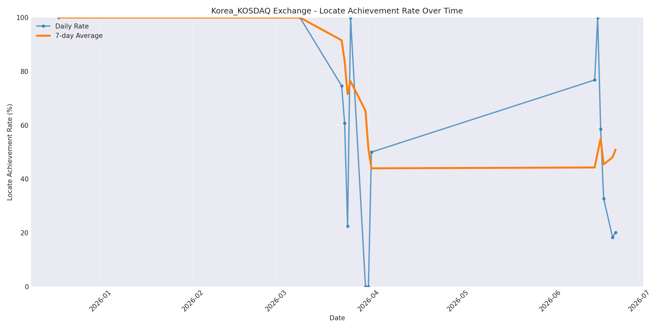 Korea_KOSDAQ Locate Rate Over Time
