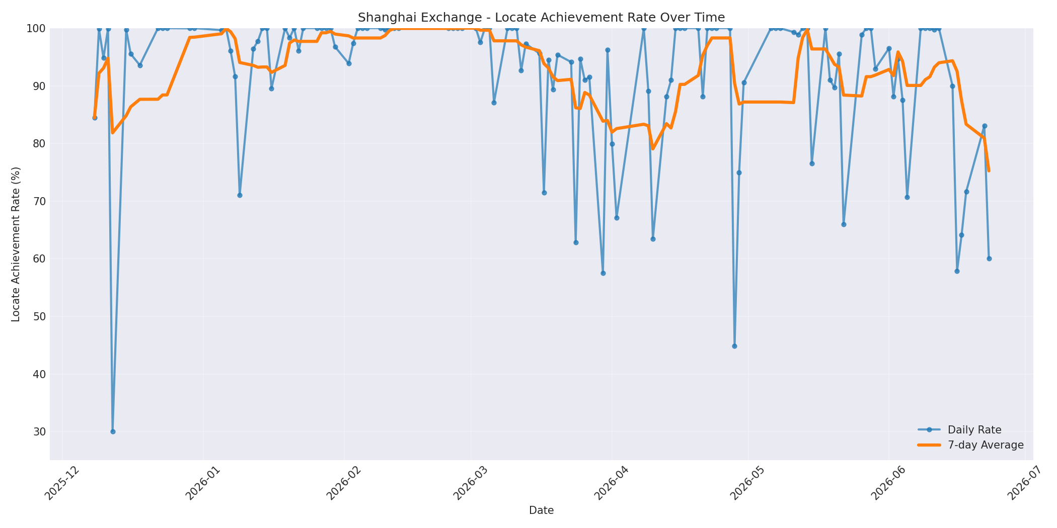 Shanghai Locate Rate Over Time