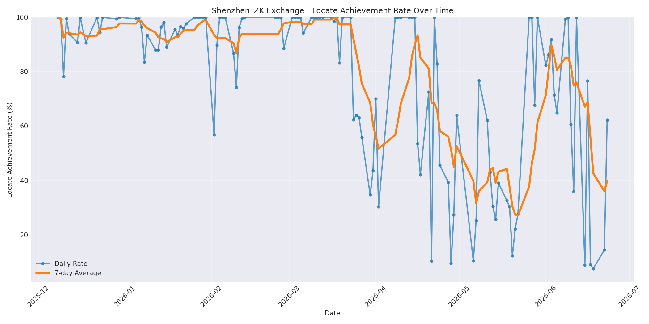 Shenzhen_ZK Locate Rate Over Time
