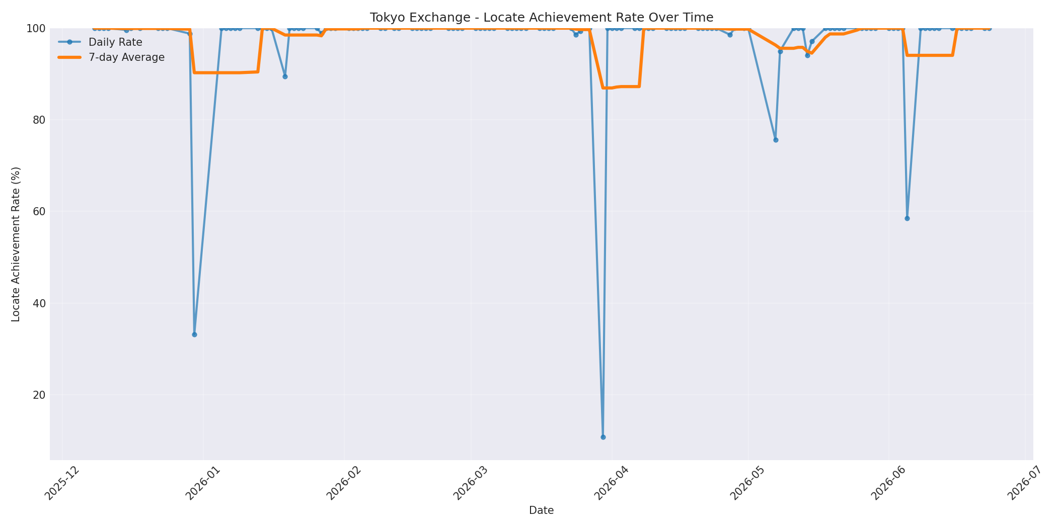 Tokyo Locate Rate Over Time