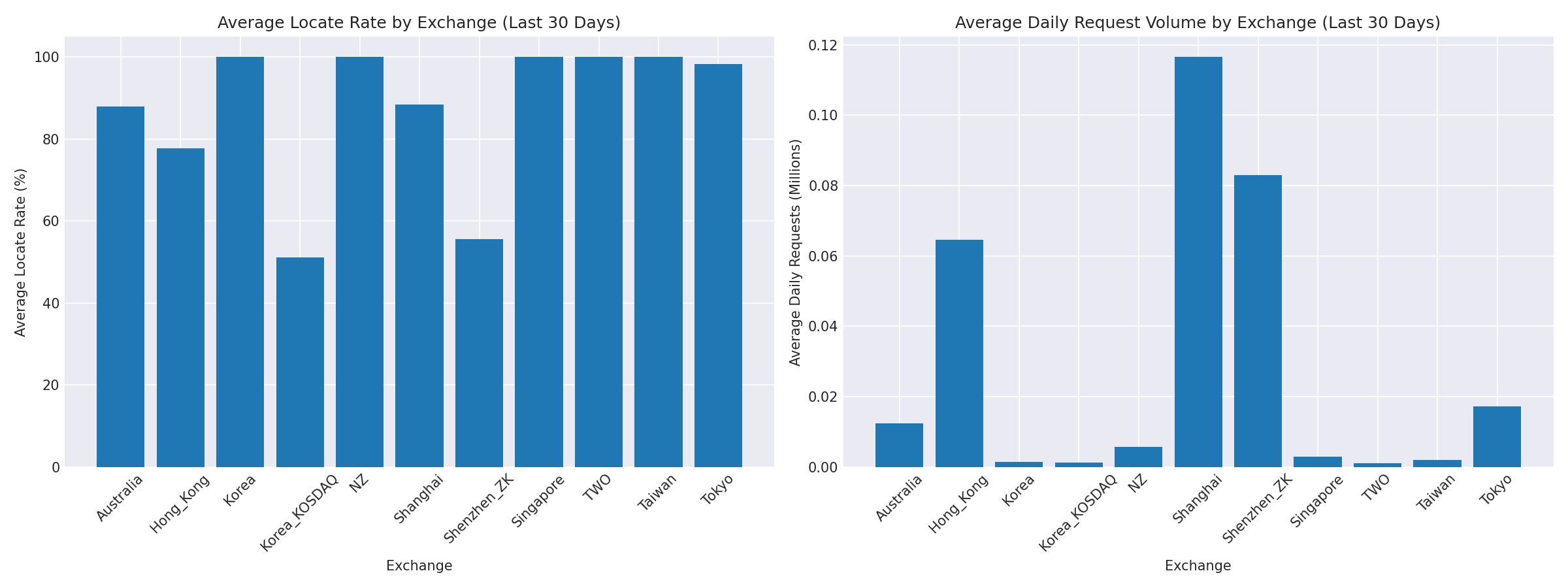 Exchange Breakdown