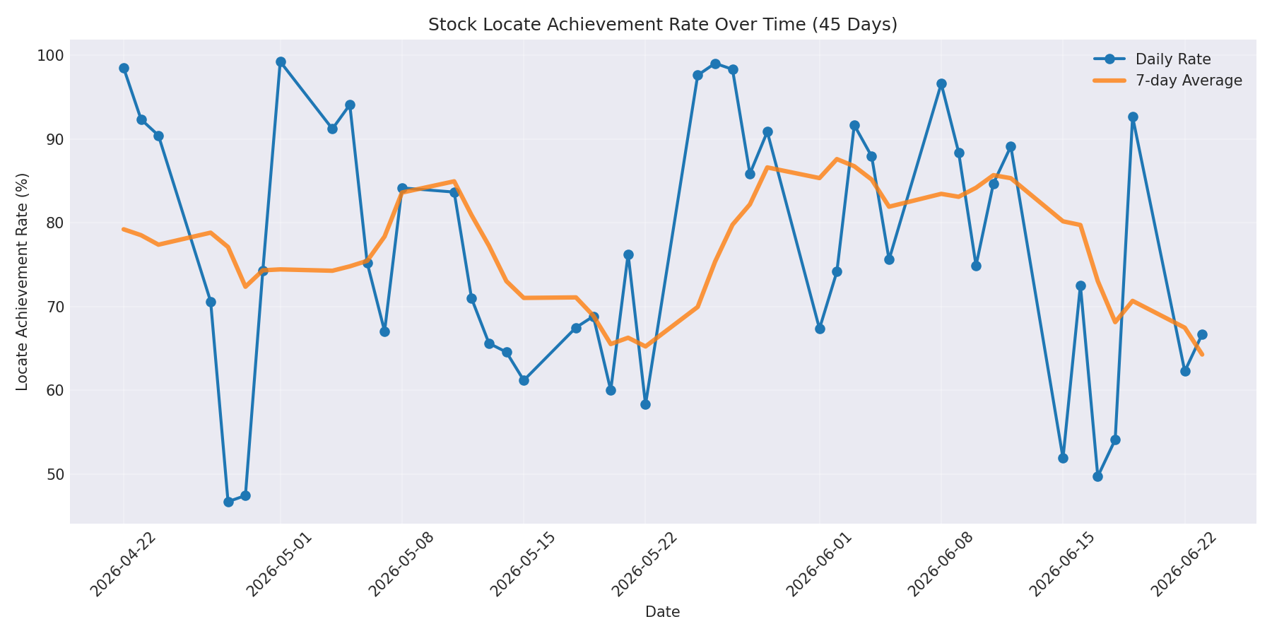 Locate Rate 45 Days