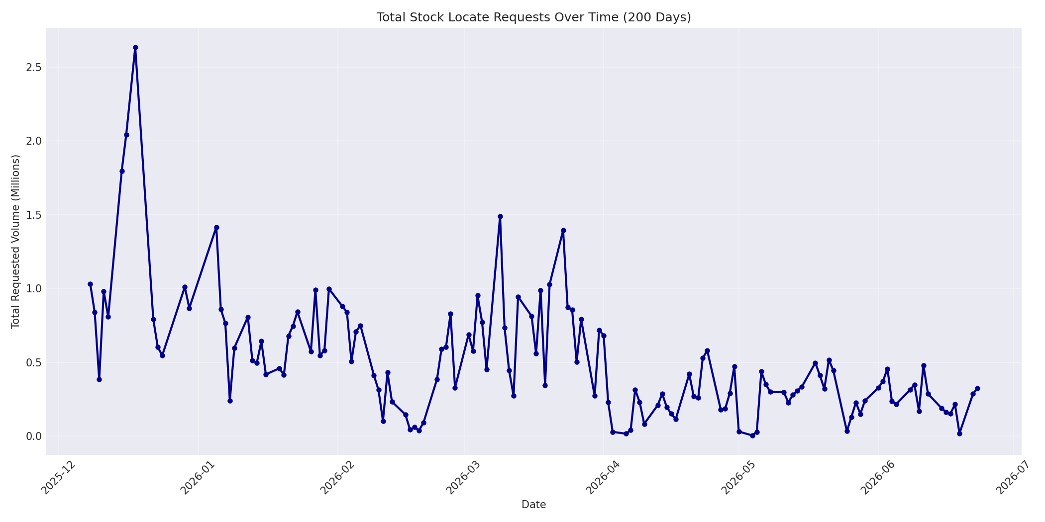 Total Requests 200 Days