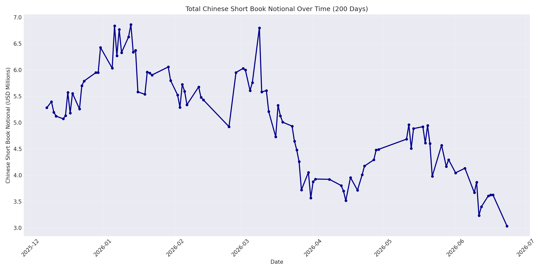 Book Notional 200 Days