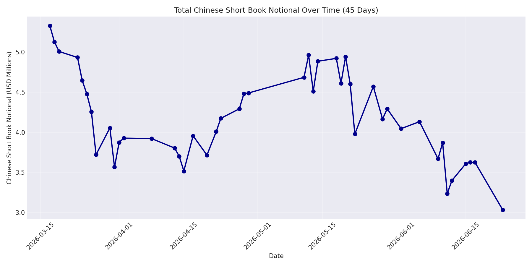 Book Notional 45 Days