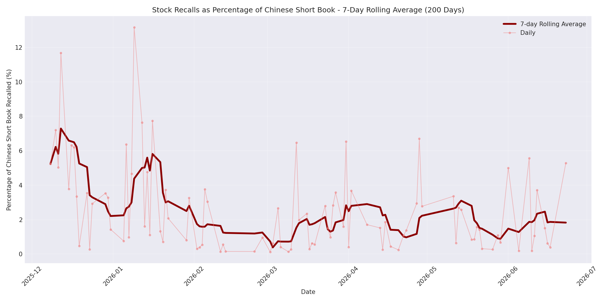 Percentage Recalled 7-Day Average 200 Days