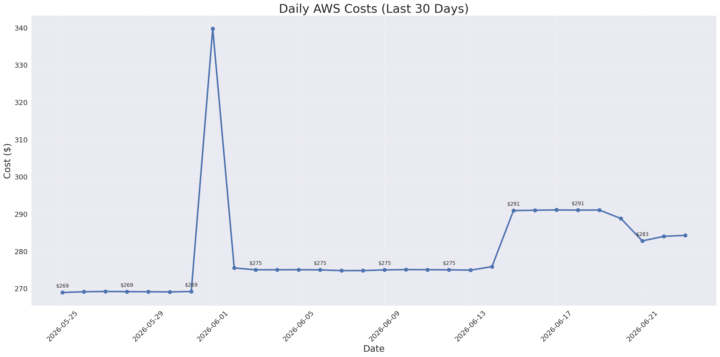 Daily Costs