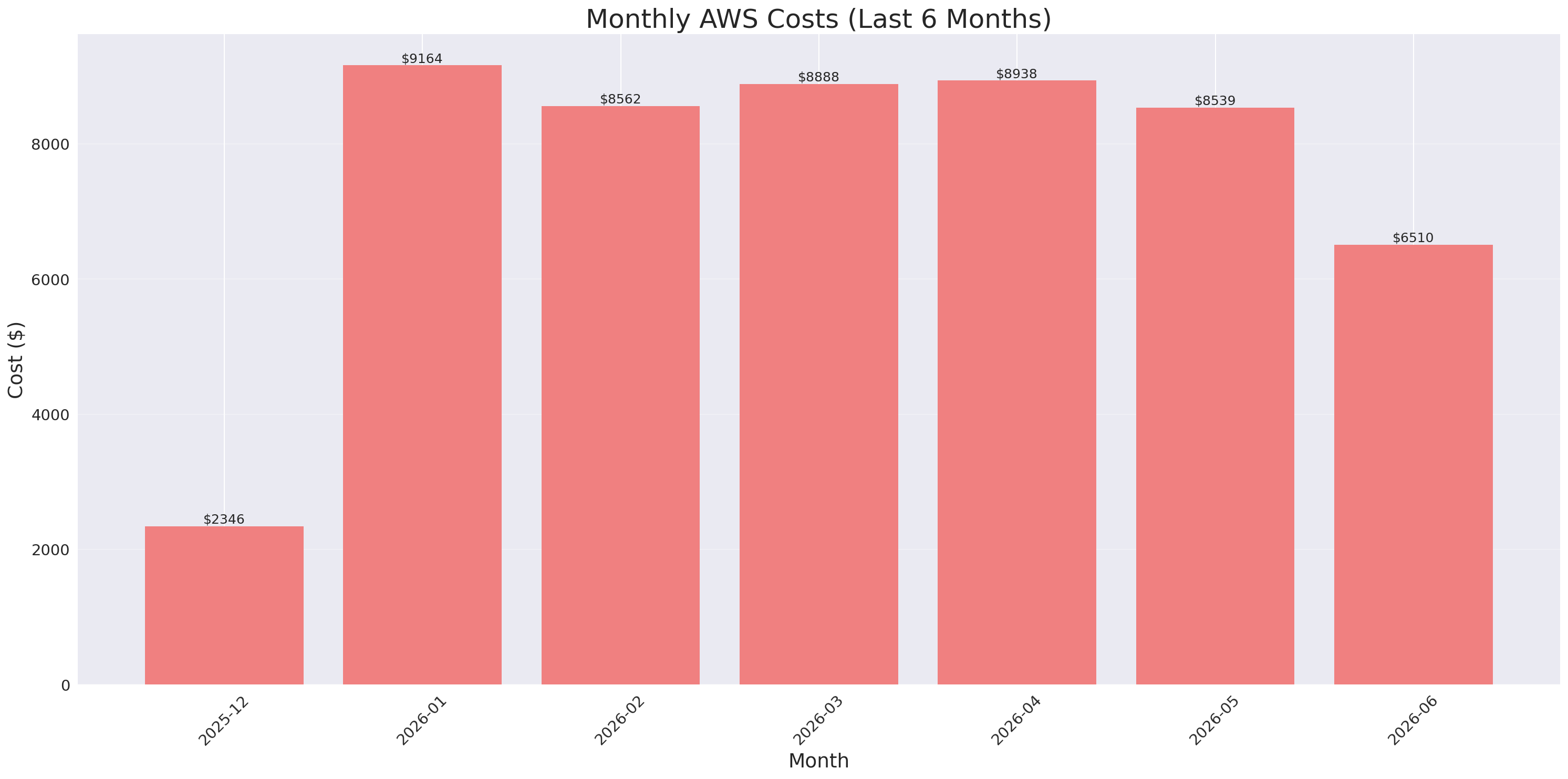 Monthly Costs