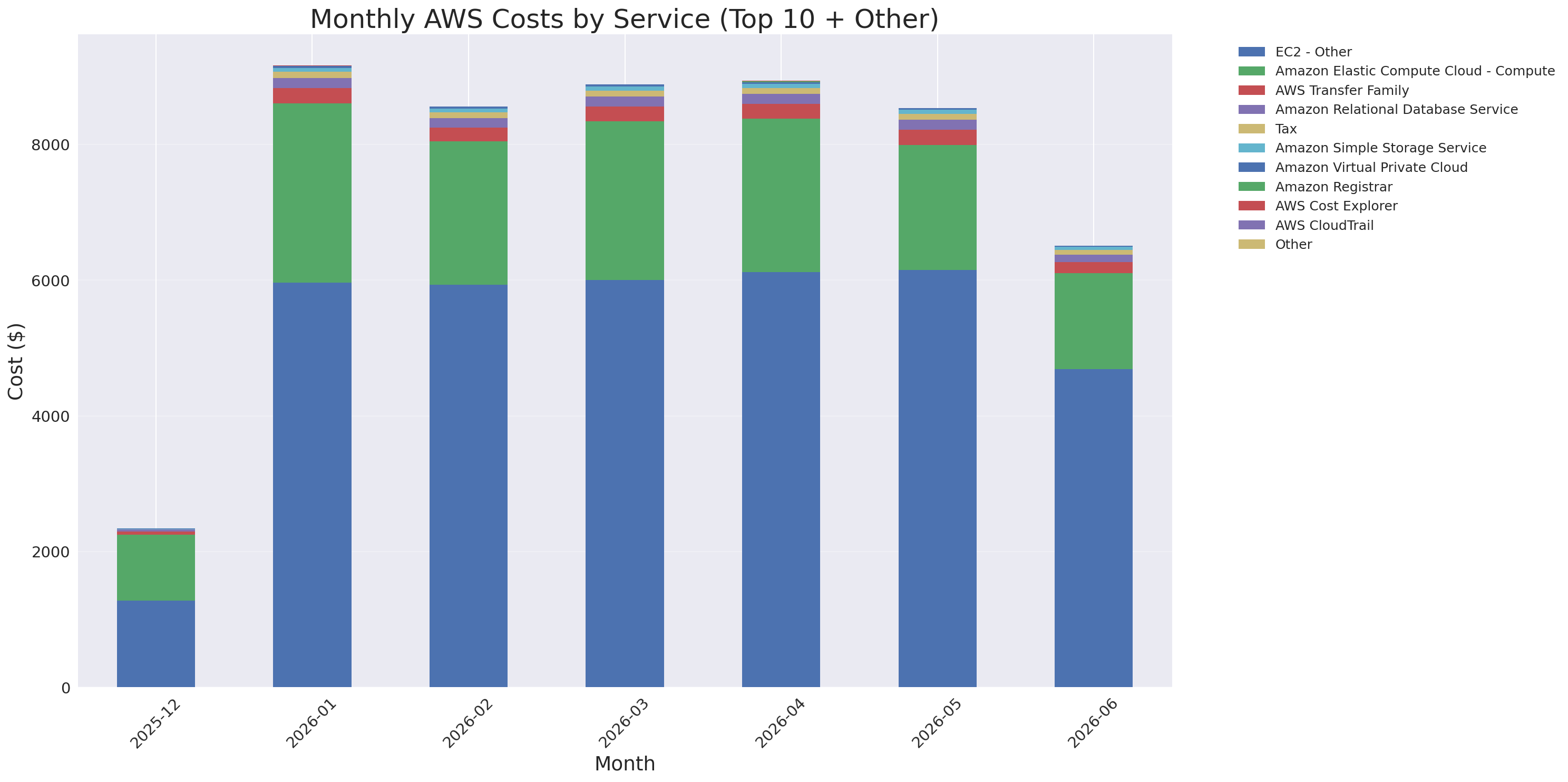 Monthly Costs by Service