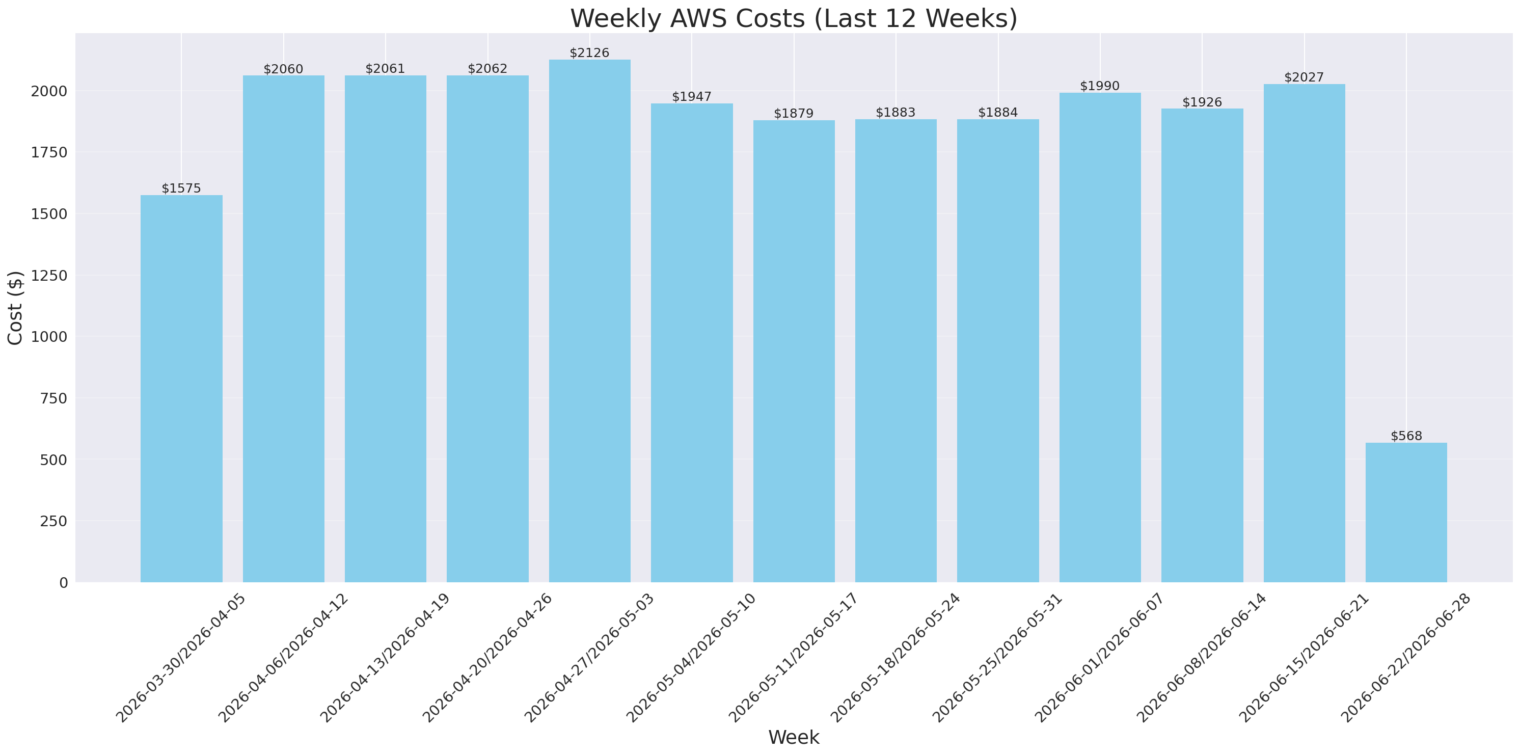 Weekly Costs