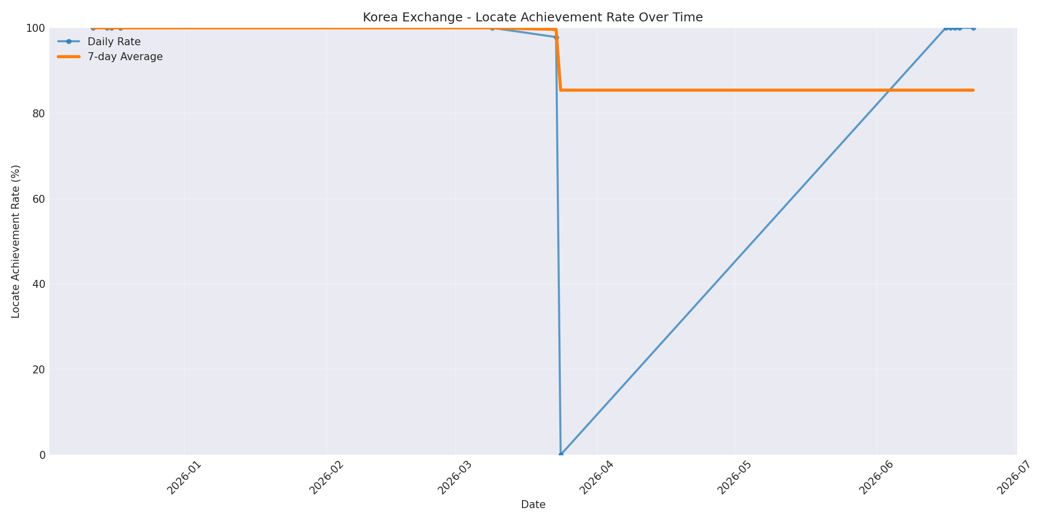 Korea Locate Rate Over Time