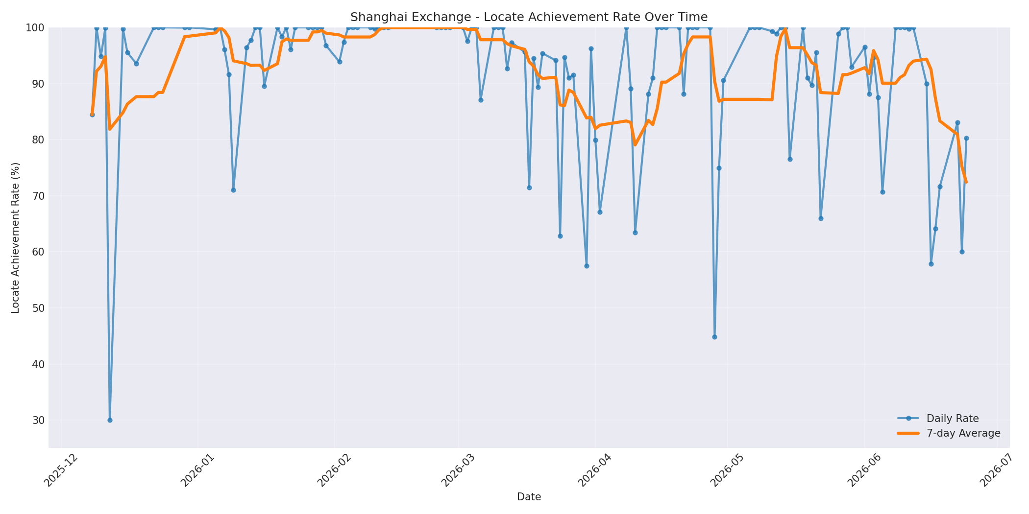 Shanghai Locate Rate Over Time
